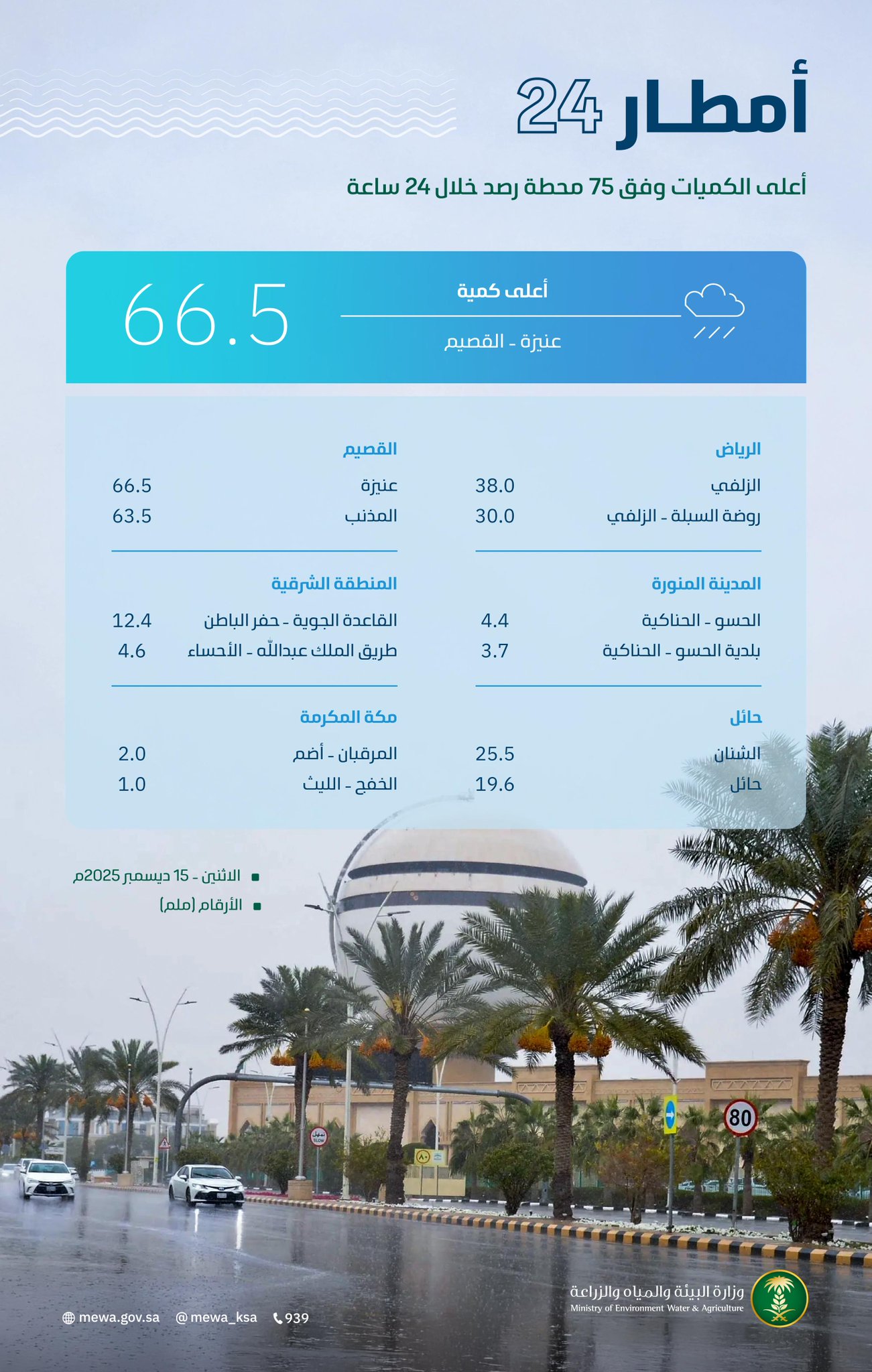 عنيزة تسجل أعلى معدلات الأمطار في المملكة خلال الـ24 ساعة الماضية بـ 66.5 ملم #معكم_باللحظة 