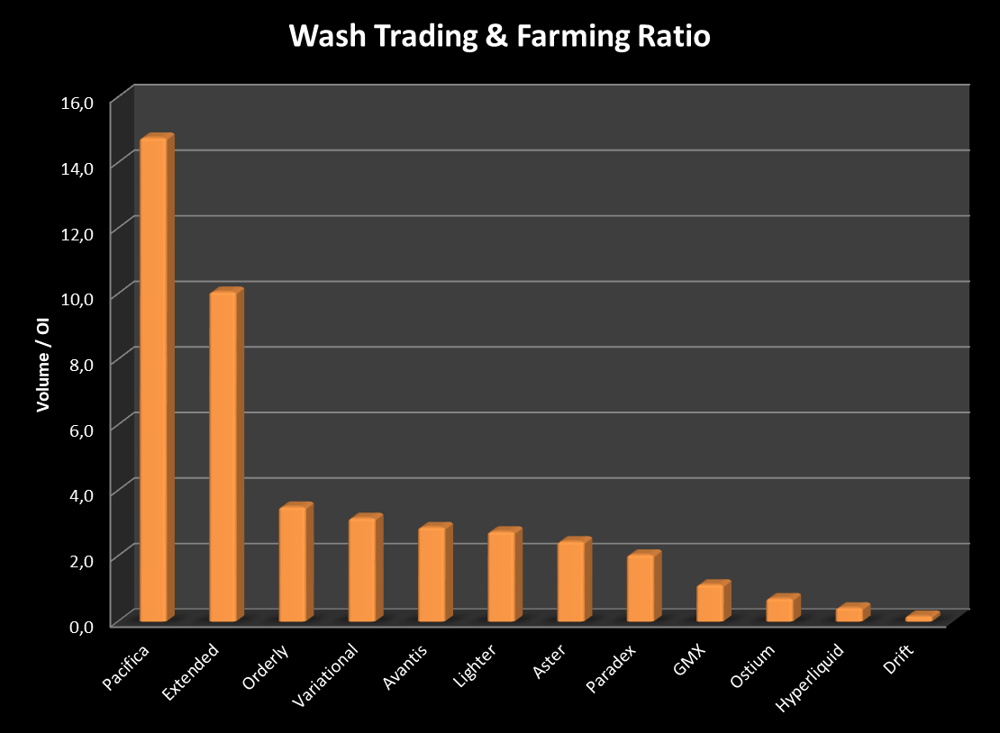 ruggedpikachu's tweet photo. Pacifica and Extended are the most overfarmed, wash-traded perps DEXES out there by a wide margin. Almost nobody uses these to trade organically. Even Aster looks better now

I ranked the most inorganic perps dexes on the market. and i was shocked to find some of my airdrop farms on there and how distorted their stats really are. These have insane wash trading, botting or points / incentives farming going on.

Now of course it would be in my interest to say something bullish and just shill you my ref link. Especially since I'm an ambassador for both projects. (expect those perks to be gone by tomorrow) But the data is actually astonishing.

Let me explain how i ranked these by volume / open interest: 

If you open a 1k trade you will generate 1k of volume and open interest for a DEX. A 1:1 ratio. Pretty organic. But if you open a trade ten times, to farm a protocol, you will generate 10k in volume but still only 1k in open interest. So a 10:1 ratio. That is what you see in the chart. And thats why OI is considered to be the more organic measure of activity on a dex compared to volume.

Now you would of course expect the zero fee perp dexes to have more volume compared to the higher fees ones, but that is not the case actually, as Pacifica charges some of the highest fees on the market.
Another explanation would be a high amount of day-traders compared to swing-traders elsewhere. But based on the markets available i dont see why these two specifically would have an order of magnitude more daytraders than lighter for example. If anything I'd expect lighter to have more short term traders, because of zero fees and forex pairs.

Pacificas Volume / OI ratio is 14.8 meaning people open the same 1k trade almost 15 times before they leave it open once over night. For Extended the ratio is 10x more volume than open interest. That is not organic.

And it's not just because they're an airdrop farm.

Lighter for example sits at a 2.7 ratio which is much smaller and way more organic than those two. Despite running the most crowded points program in maybe ever.
However compared to Hyperliquid, which is sitting at a 0.4 ratio, even Lighter has at least half of their trades attributed to wash trading and farming. (factoring in lower fees and forex) 

Ostium is the most organic airdrop farm with 115M volume and 160M OI or a 0.7 ratio. Meaning people open a trade and tend to leave it open for over a day, no mass farming going on. You can also see their volume dropping massively on every weekend as they focus on RWA markets like stocks, fx and precious metals which are closed then. Logical and organic once more.

Paradex is another overlooked airdrop farm. They are sitting at a 2.0 ratio and are thus more legit than Lighter and 5-10x more legit than Pacifica and Extended.

Even the perps dex everybody called 'fake' a while ago, Aster, is only sitting at a 2.4 ratio and thus quite organic nowadays. Of course compared to Hyperliquid there's still an awful lot of washtrading from CZ going on, but its not as extreme anymore.

IMO if you want to airdrop farm anything you should focus on Paradex and Ostium. These two will have trading activity after points are over, they seem to have a legit community and their volumes will not drop that much after TGE.
Another good one is Variational. Simply because of their unique architecture.

Pacifica and Extended specifically are problematic as their volumes will literally drop 10x-20x after the snapshot. They can still launch their token at a high FDV potentially, think of attentionfi a'la lou*io. But their tokens value could collapse pretty rapidly if organic activity doesnt take over.

Heres a quick look at the data ranked by ratio and rounded:

Pacifica: $930M Volume - $60M OI - 15x Ratio
Extended: $850M Volume - $85M OI - 10x Ratio
Variational: $1200M Volume - $380M OI - 3.2x Ratio
Avantis: $190M Volume - $65M OI - 3x Ratio
Lighter: $4800M Volume - $1700M OI - 2.7x Ratio
Aster: $6400M Volume - $2600M OI - 2.4x Ratio
Paradex: $1000M Volume - $500M OI - 2x Ratio
GMX: $150M Volume - $140M OI - 1.1x Ratio
Ostium: $115M Volume - $160M OI - 0.7x Ratio
Hyperliquid: $3200M Volume - $7500M OI - 0.4x Ratio
Drift: $65M Volume - $380M OI - 0.2x Ratio

Drift is on the other side of the spectrum where people seem to open a trade and then leave it unchanged for a week or so. Hyper-organic.

Variational is also relatively high up on the list but this is somewhat to be expected as they offer both zero fees and loss-refunds for losing trades. While 3x is probably a higher ratio than they will have longterm i still like trading there, as it is not that extreme compared to extended or pacifica and also just slightly above lighter.

DISCLAIMER:
Now this is in no way meant to insult any team. If you feel insulted by me listing raw data available to anyone on defillama, then you should check on yourself first. This is just meant to highlight farming activity in hunt of points / incentives or wash trading by certain actors. 

This isn't a bear post or fud either. Those DEXes can still mature into a product with an organic userbase. This post is meant to highlight two things:
A) For airdrop farmers to maybe cut back on their farming or to at least lower their expectations post TGE and
B) Teams to maybe do something against mass farming with some anti-sybil, anti-washtrading measures.

Now of course i get that teams dont want to do B as they are profiting massively off fees right now. Literally a gold mine for them. But it might be problematic in the long run.

If you're a trader simply placing your regular trades there, like the team intended, because you like the interface or fees or whatever, then you dont have to worry. Just keep doing your thing. Your strategy is profitable anyway and any airdrop is just a bonus.

If you're a farmer though, simply there to burn money on fees for tokens, then just keep this in mind and evaluate your strategy. And how this inorganic activity might effect TGE & valuations. Maybe it doesnt even matter at TGE, but definitely later on. Maybe hedge your bags.

Feel free to leave any remarks in comments. Especially if you have other explanations for this behaviour.