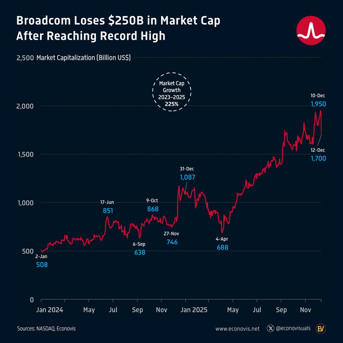 📈 Broadcom Loses $250 Billion in Market Cap After Reaching Record High  Broadcom lost $250 billion, or 12.8%, of its market capitalization on  December 11–12, 2025, to $1.70 trillion, following a historic