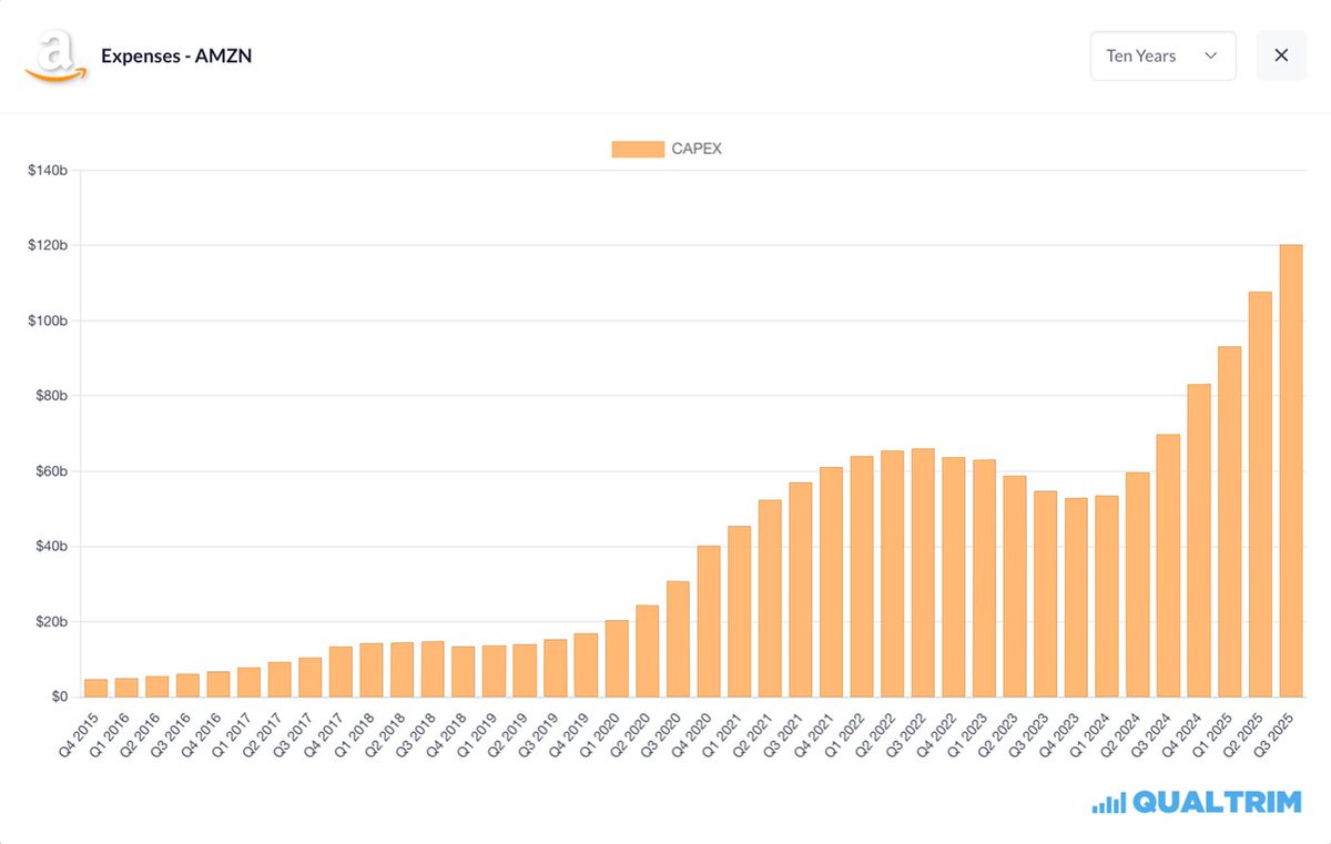 qualtrim's tweet image. There is a price for the AI revolution – and it’s being paid in CAPEX.

Since Q1 2024...

Microsoft: +74.52%
Google: +105.09%
Amazon: +124.76%
Meta: +133.86%

Big Tech is no longer CAPEX-light.

$MSFT $GOOGL $AMZN $META