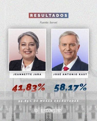 La elección de ayer fue un verdadero censo para saber la cantidad de gente estúpida e ignorante que vive en Chile. La verdad no sabía que eran tantos. Un 58,17% es bastante.