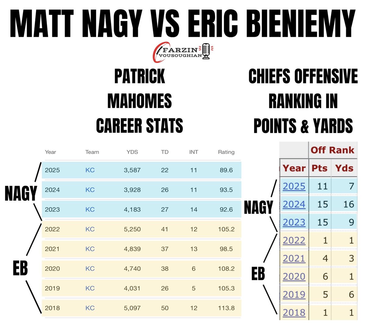 Both Patrick Mahomes and the Chiefs offense have regressed under Matt Nagy. This is 3 years of data.