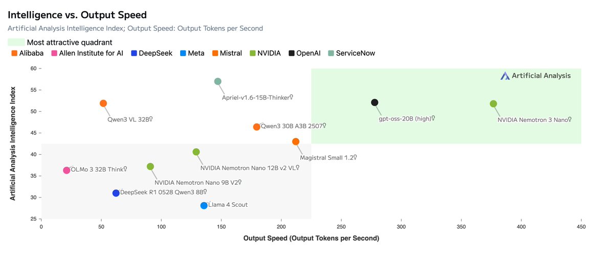 AlekFicek's tweet photo. Fast, strong and open 💚 Checkout our latest model release, NVIDIA Nemotron 3 Nano! https://t.co/X8JQVVAAXK https://t.co/CSbGzIc2dv