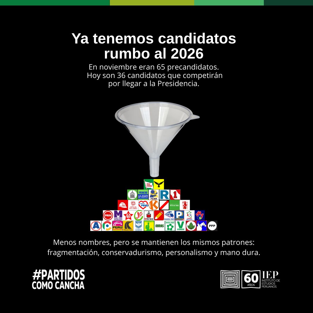 En noviembre analizamos 65 precandidaturas rumbo al 2026.
Hoy, tras el cierre de los procesos partidarios, son 36.
Menos nombres, pero persisten los mismos atributos: fragmentación, personalismo, conservadurismo.