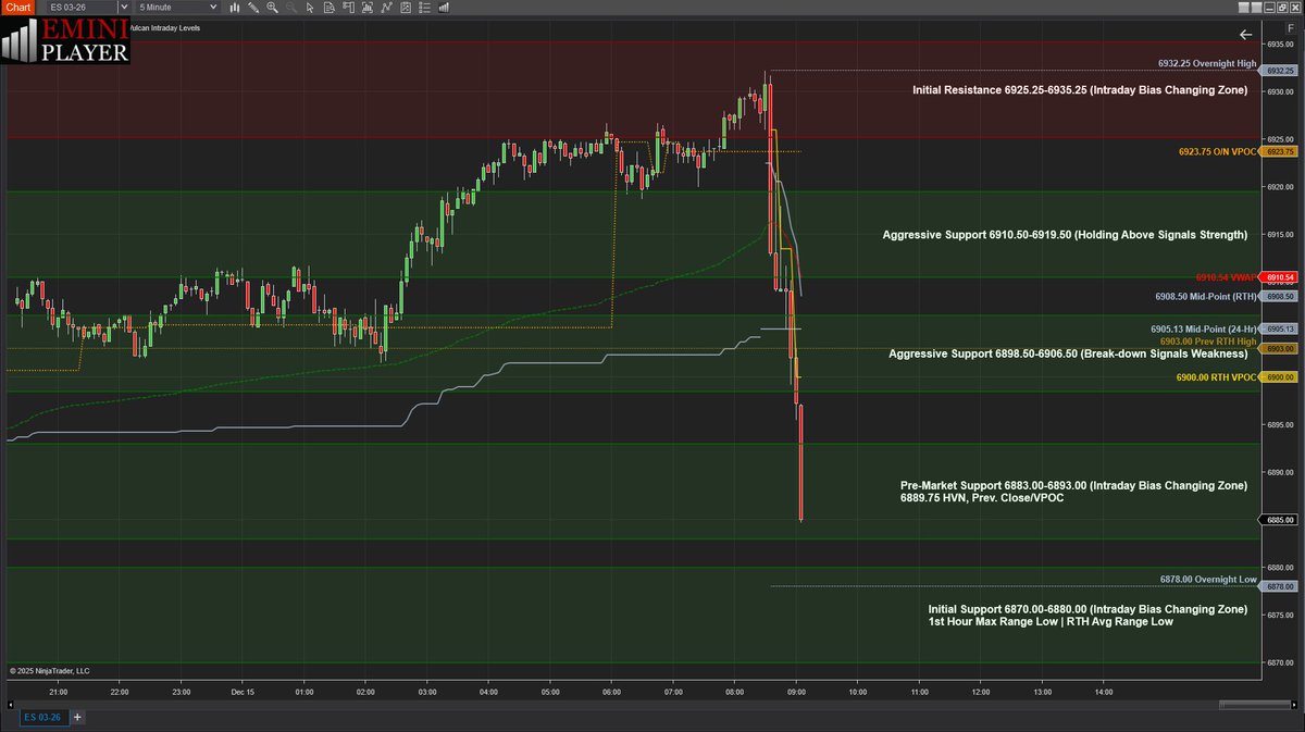 eminiplayer's tweet photo. $ES_F so far this morning:
Sellers active at the 6925.25-6935.25 Initial Resistance (Bias Changing Zone) for a move down to the 6883-6893 Pre-Market Support (Bias Changing Zone) π―
#ZoneToZone #VulcanTrader π