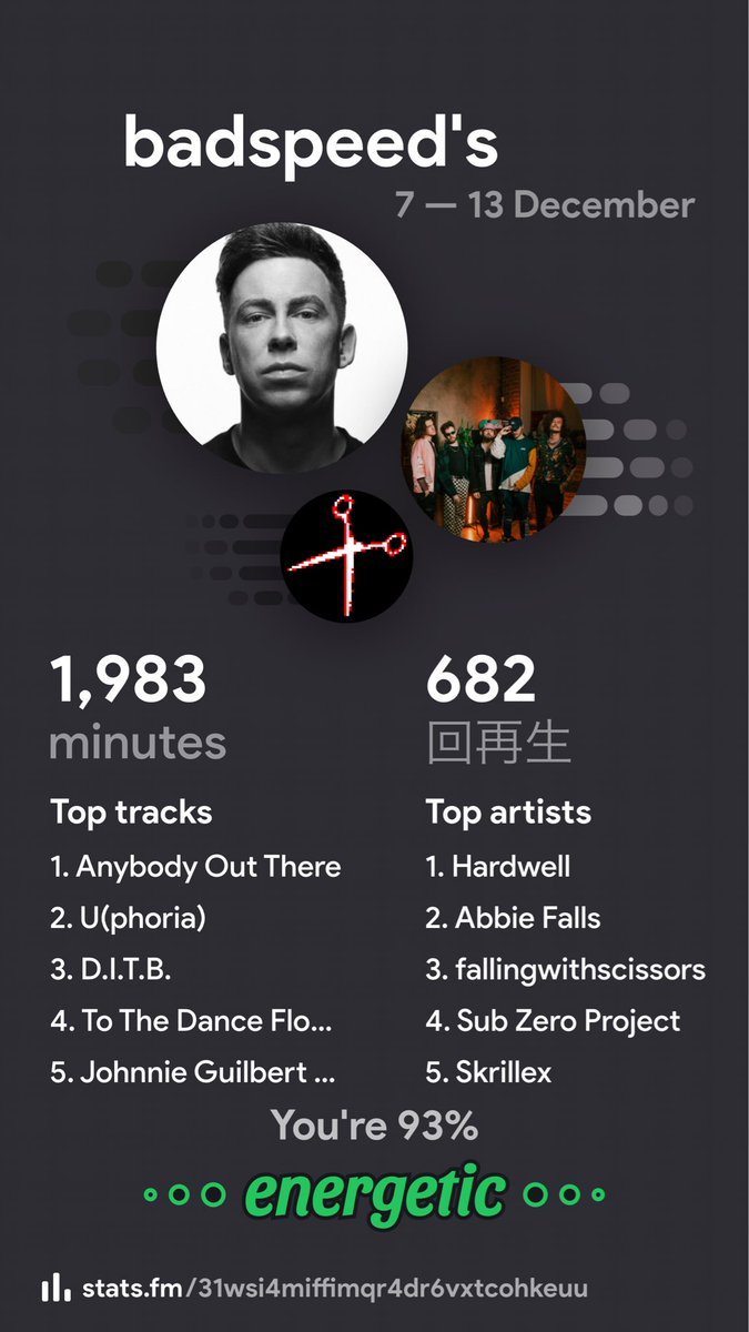 badspeeeed's tweet image. 先週のspotifyのリスニングスタッツ
EDMの気分だったのか
Hardwellがトップ
Sub Zero Projectが4位
この2組は昔ながらのこてこてのEDMをやっているので好きです❤️
2位のAbbie Fallsは新譜が最高でしたね🔥