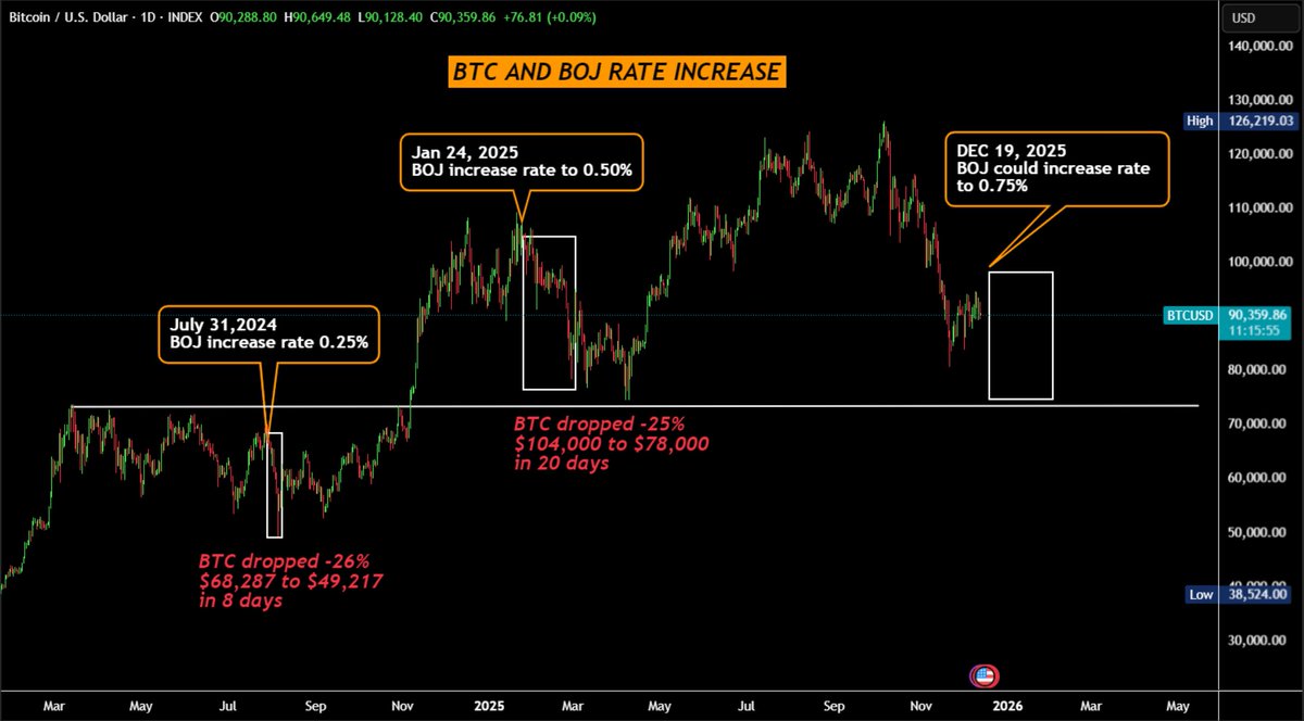 🐂BULL THEORY : Possibile crollo delle criptovalute a dicembre, ma un rilancio atteso nel 2026