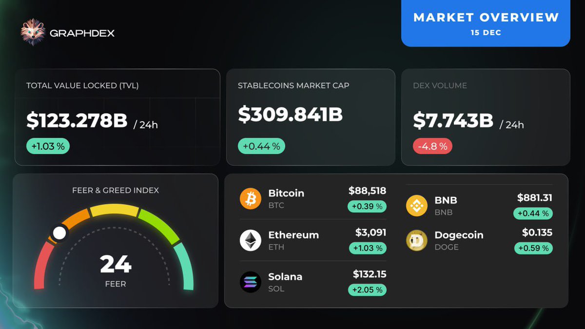 graphdex_io's tweet image. The market is turning green, but Sentiment remains in Extreme Fear. A classic "wall of worry." 🧱

While the crowd waits for a trap, smart money is accumulating. Victory belongs to those who watch the chart, not the emotions. 📉🧠