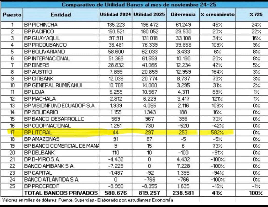 patynunezCh's tweet photo. ¡Cuando, Noboa, dice que, trabajará por la prosperidad del País!
- El Ordeño - $150 millones 
- SRI - $98 millones 
- PROGEN - $110 millones 
- AUSTRAL - $70 millones 
- Bco del Litoral - 582% de Utilidades.
@RC5Oficial 

#Noboa.           //.         #LaProsperidad https://t.co/fpcRBH5HqK