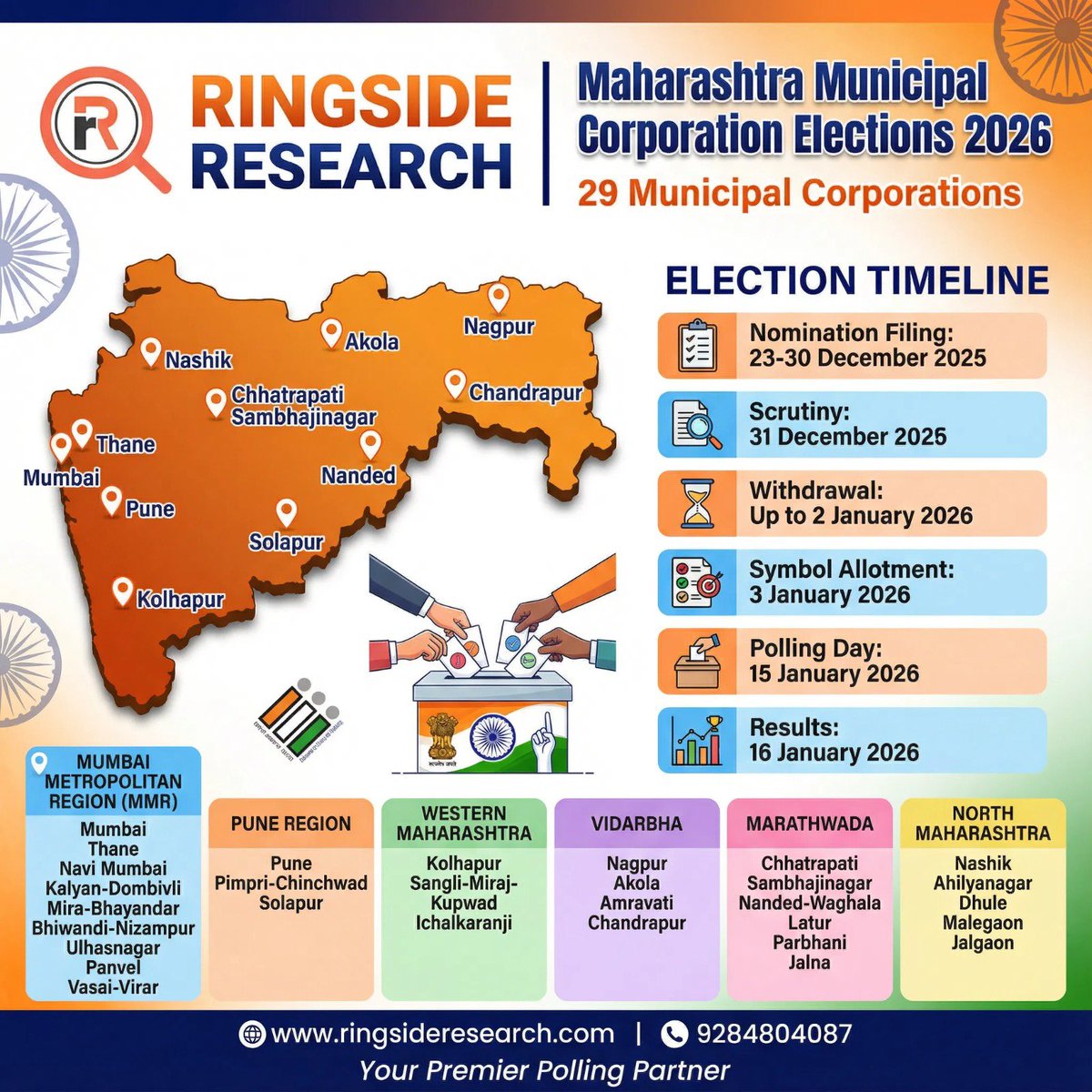 RRIndiaTweets's tweet photo. 🗳️ Maharashtra Municipal Elections 2026
📅 Polling: 15 Jan
📊 Results: 16 Jan
29 Corporations. One State. Historic Elections.
Your Premier Polling Partner.
📞 9284804087
🌐 https://t.co/GB8rsdYHaE

#RingsideResearch #PoliticalSurvey #Opinionpolls https://t.co/gsDZ9aJvqt