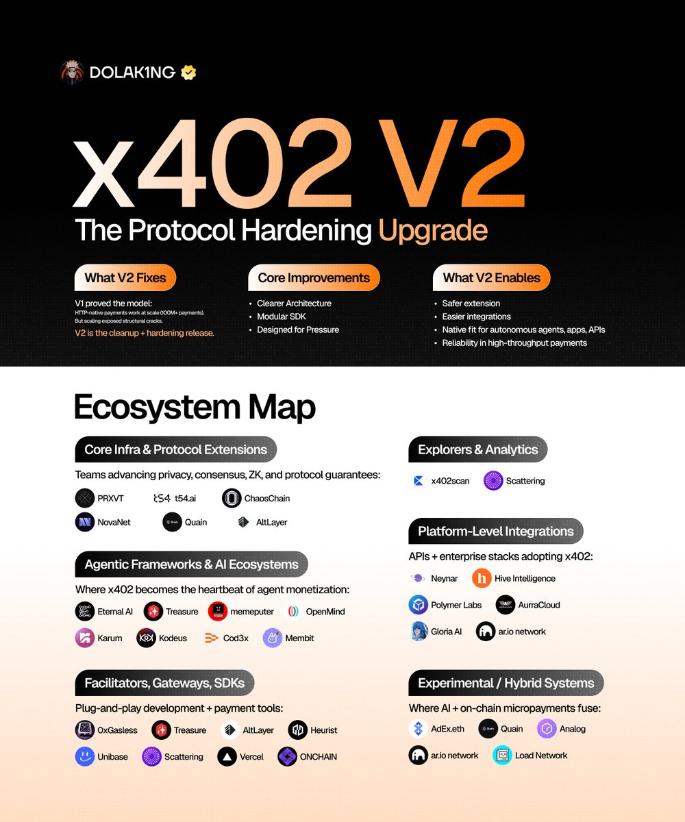 DOLAK1NG's tweet photo. Back to the basics.

Let’s talk x402 and the structure that makes it possible.

x402 shipped V2, and it feels like a response to reality.
V1 proved something important: embedding payments directly into HTTP actually works.

In a couple of months, x402 processed 100M+ payments across APIs, apps, and autonomous agents.
Once this started happening at scale, some cracks showed, however not in the idea, but in the structure.

Now, V2 is up.

Looking closer, x402 now has clearer separation between the spec, SDKs, and facilitators.

Extensions are first-class, so new chains, payment rails, and behaviors don’t require forking or breaking existing integrations.

The SDK is modular and plugin-driven, designed for multi-chain and even offchain payments by default.

The result is simple: x402 becomes easier to build on and safer to extend.

More importantly, it’s now viable for high-frequency, agent-driven use cases where latency, retries, and repeated access actually matter.

Here are a few builders pushing the standard forward from the very start...👇

𝜶. Core Infrastructure & Protocol Extensions - Teams expanding the protocol layer itself or adding privacy, consensus, and runtime guarantees.

@Ch40sChain - Building trustworthy autonomous systems with advanced consensus mechanisms.

@alt_layer - Accelerating Web3 through restaked rollups and verifiable agent protocols.

@PRXVTai - Privacy-first infrastructure pioneers, creators of px402 for privacy-preserving x402 payments.

@t54ai - Empowering trusted agentic finance with secure protocol enhancements.

@NovaNet_zkp - Zero-knowledge proof network focused on verifiable computations and DeSci applications.

@quaindotcom - Tokenized RWA AI agents deeply integrated with x402 for on-chain extensions.

𝜷. Agentic Frameworks & AI Ecosystems - where x402 becomes the heartbeat of agent coordination and monetization.

@membit_ai - Real-time Context-as-a-Service for AI agents, integrating x402 for autonomous data access and monetization.

@EternalAI_ - Advancing eternal AI persistence and agent coordination frameworks.

@Treasure_DAO - MAGIC-powered entertainment ecosystem enabling agentic monetization.

@memeputer - Agent OS for deploying personality-driven agents that earn via x402 on platforms like Telegram and X.

@karum_AI - Universal coordination layer for autonomous AI agents with seamless monetization.

@TheKodeusLabs - Programmable, monetizable agents powered by thousands of tools for autonomous action.

@Cod3xOrg - AI trading engine for building and monetizing dynamic, context-aware strategies via x402.

@animusuno - Open framework for embodied AI agents in hybrid ecosystems.

@Unibase_AI - Decentralized AI memory layer enabling long-term agent interoperability and monetization.

@comput3ai - High-performance x402 AI inference for images, videos, audio on top-tier GPUs.

@Roba_Labs - People's robotics platform fostering agentic AI in real-world applications.

@SynthdataCo - Predictive intelligence for financial markets via Bittensor subnet.

@turf_network - On-demand specialized data network powering AI agent ecosystems.

@AnthropicAI - Leading AI safety research, integrating reliable systems into agentic flows.

@openmind_agi - Robot collaboration platform for thinking, learning, and working agents.

@Orbofi - Launchpad for agentic coins and capital markets with x402 monetization.

@Hyperware_ai - Unlocking internet layers for supercharged AI agents and Dapps.

𝜸. Facilitators, Gateways, SDKs - the dev tools that make x402 plug-and-play.

@heurist_ai - Enterprise x402 facilitator powering onchain AI agents with easy micropaymes and mesh coordination.

@0xGasless - Financial layer enabling gasless transactions for AI agents on Avalanche.

@scattering_io - Native Web3 AI hub with data APIs for effortless x402 integration.

@vercel - Frontend cloud platform with tools for building x402-enabled web experiences.

@brewitmoney - Agentic crypto automation for delegation and earning workflows.

@1shotapi - Noncustodial stablecoin payments API built on smart wallets and x402.

@HeyElsaAI - Crypto agent platform with intuitive tools for x402 interactions.

@AurraCloud - No-code AI agent creation with built-in x402 enablement.

@onchainpayment - Intelligent intermediary layer streamlining x402 payments.

@useload - Onchain data center facilitating scalable x402 dev environments.

@itsgloria_ai - AI-powered news and data tools with x402-enabled terminals.

𝜹. Explorers & Analytics - the visibility layer.

@x402scan - Dedicated explorer tracking the entire x402 ecosystem in real-time.

𝝴. Platform-Level Integrations - APIs and enterprise tools baking x402 into their monetization stack.

@neynarxyz - Simplifying social experience builds with x402 monetization APIs.

@Hive_Intel - Infrastructure for AI agents with enterprise-grade x402 tools.

@ar_io_network - Permanent cloud network integrating x402 for durable data and payments.

@Polymer_Labs - Frictionless cross-chain payments powering x402 monetization.

𝛇. Experimental & Hybrid Systems - where AI, on-chain logic, and micropayments merge.

@heyaura - AURA framework for Web3 AI agents with experimental micropayment flows.

@OneAnalog - Advanced agentic experiments blending AI intelligence and verifiable payments.