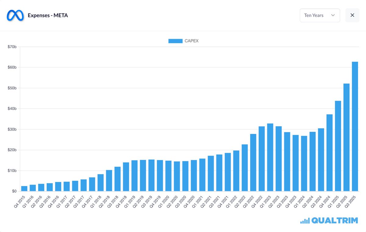qualtrim's tweet image. There is a price for the AI revolution – and it’s being paid in CAPEX.

Since Q1 2024...

Microsoft: +74.52%
Google: +105.09%
Amazon: +124.76%
Meta: +133.86%

Big Tech is no longer CAPEX-light.

$MSFT $GOOGL $AMZN $META