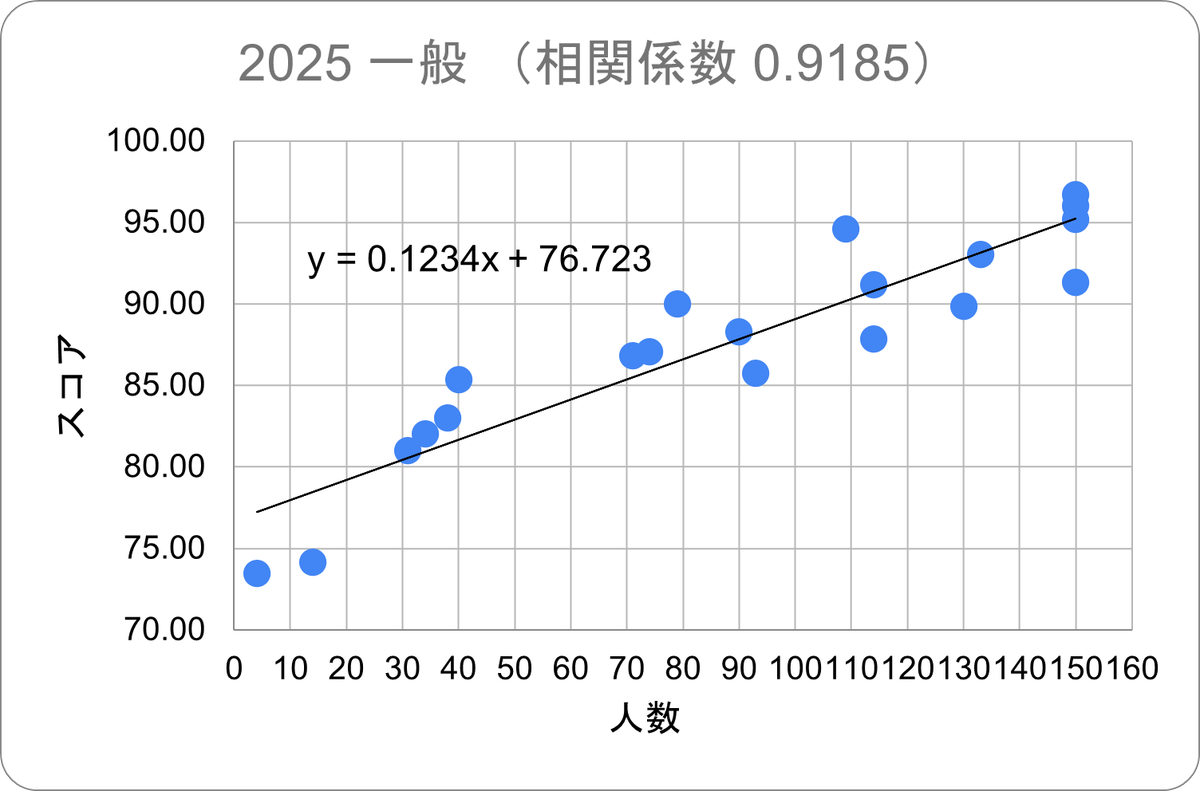 t_yamaza's tweet photo. 今年も作成しました
しいたけきらい的🥇は⬇️
【一般】
IPU・さつき・じぇね・クレージュ・ルネバン・まるば・ざふぉ
【高校】
湘南台・西原・大洗・専大玉名・山陽女・関東学院・京華・大濠・埼玉栄・大牟田
※注意：この計算方法では中人数に有利、少人数・大人数に不利な傾向があります https://t.co/RV3fELOgWd