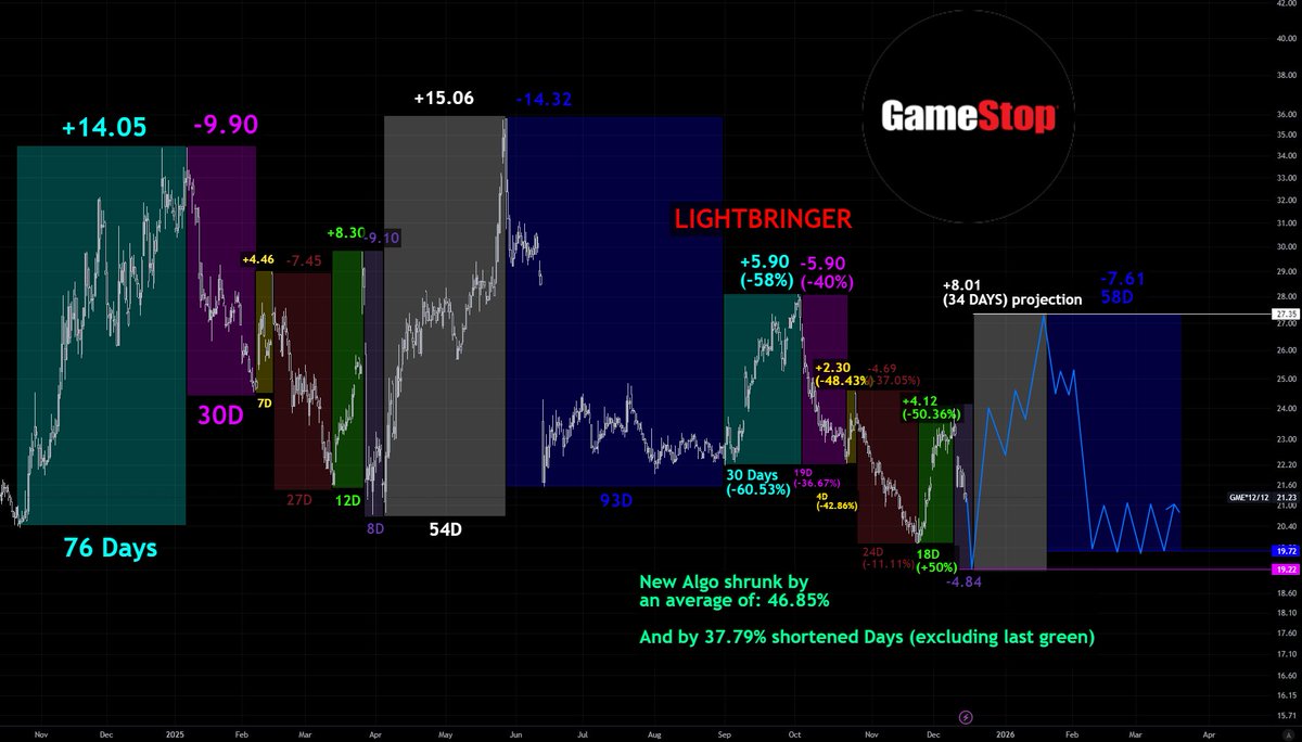 New Total $GME analysis.
This time we take a closer look at the algorithm.

What you see infront of you is an algorithm that makes the stock move in certain directions. Its pathway. 
But on GameStop it is since ages doing kinda the same things over and over again. So you can