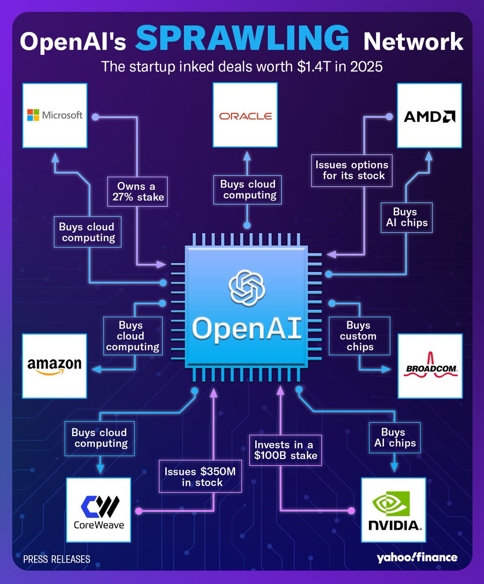 YahooFinance's tweet image. OpenAI, the world's most valuable startup, is Yahoo Finance’s 11th annual Company of the Year. 

Everywhere investors looked in 2025, there was OpenAI, amassing $1.4 trillion in committed spending over the next eight years.

The ChatGPT maker sparked this generation's tech…