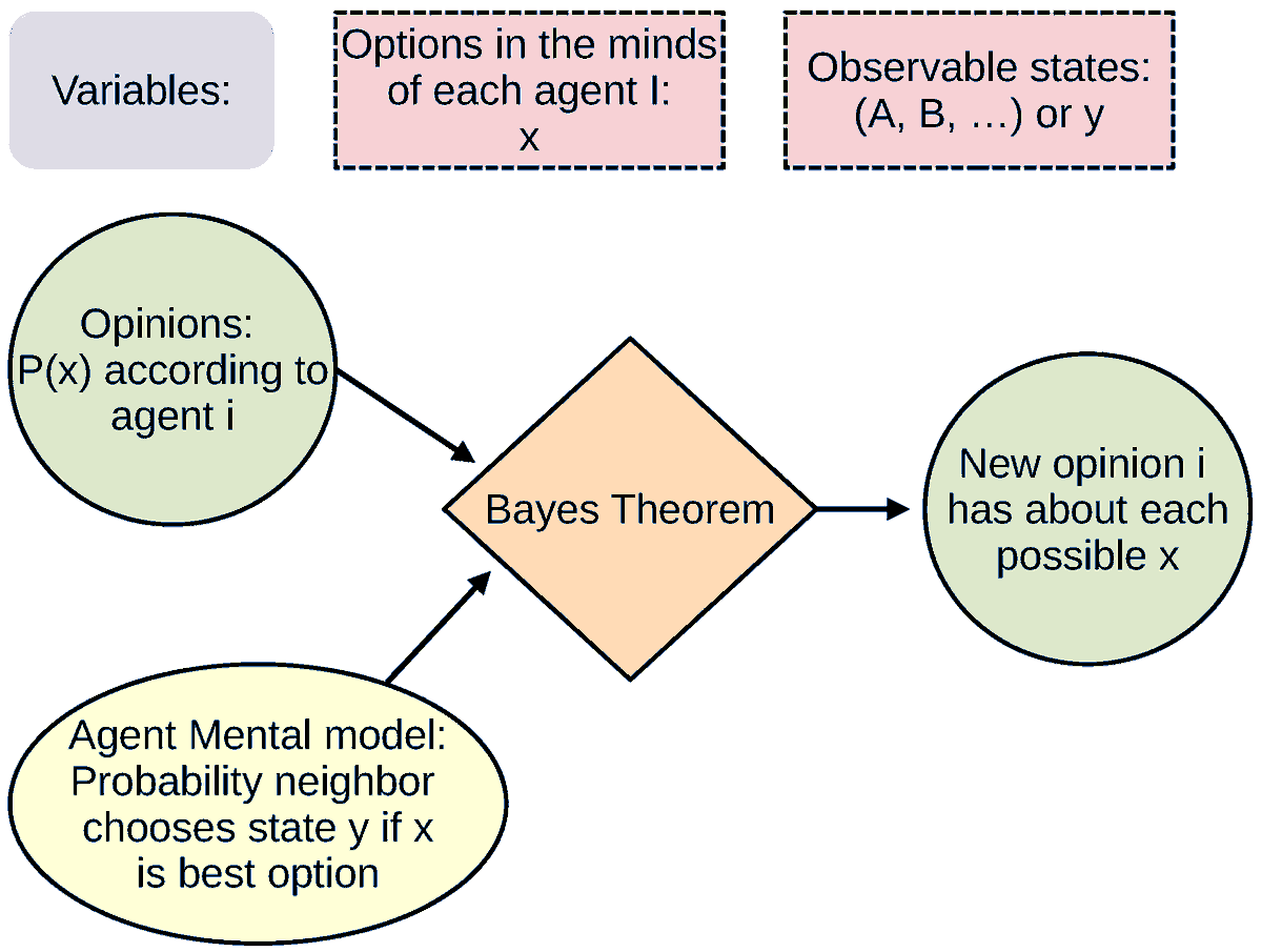 Physics_MDPI's tweet photo. #Article
Agent Mental Models and Bayesian Rules as a Tool to Create Opinion Dynamics Models by Andre C. R. Martins
https://t.co/TiXm3Isyeo

@MDPIOpenAccess @usponline
#opiniondynamics #Bayesianmethods #cognition #CODA #agentbasedmodels #sociophysics https://t.co/WzyCz8rDhZ