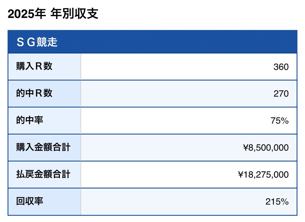 1903rne1's tweet photo. 《重大告知》

明日から住之江SGグランプリ開催‼️

2025年SG配信回収率は《215%超え》！！

たくさんの方から節間会員の声をいただくので、3名招待します！

条件
「いいね」&amp;リプ←ここ大事です！

オプチャ会員はさらに当選率アップ⤴️

#競艇　#SG https://t.co/TaNwvArl77