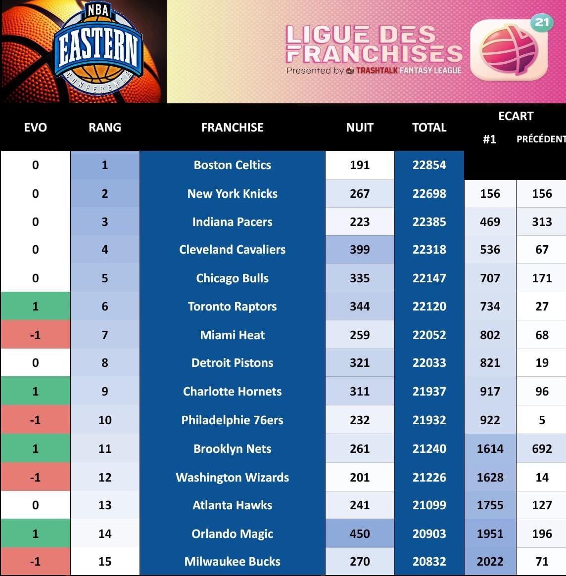PICK 53

Du mouvement avec les <a href="/RaptorsTTFL/">Raptors TTFL</a> qui prennent le large sur la zone hors PO et le <a href="/Heat_FraTTFL/">Heat_FraTTFL - 🥇</a> qui se remet en danger…

La belle semaine des <a href="/HornetsTTFL_/">Hornets TTFL</a> &amp; <a href="/MagicTTFL/">Orlando Magic TTFL</a> se poursuit avec 1 place gagnée !

Les <a href="/CavsTTFL/">CAVALIERS TTFL ⚔️</a> à quasi 400 pts sans bonus dans cette nuit…👏👏