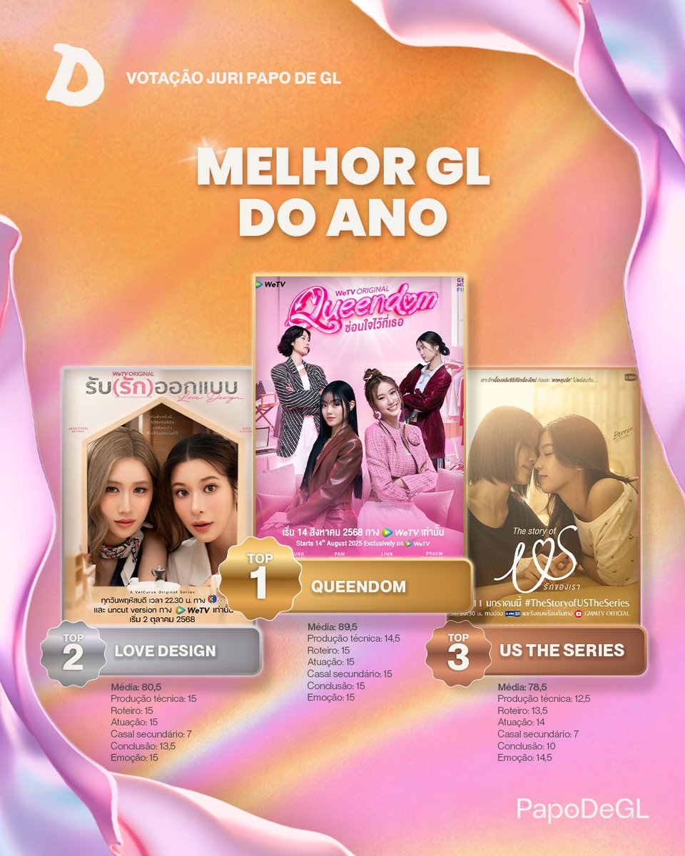 TOP 3 MELHOR GL DO ANO - DelulOSCAR 2025

🥇 Queendom - #QueendomTheSeries 
🥈 LoveDesign  - #LoveDesign 
🥉 Us - #USTheSeries 

Considerando GLs que estavam no ar em 2025 até 23/10

Resultado completo em: youtu.be/VI9n86dAc9Q