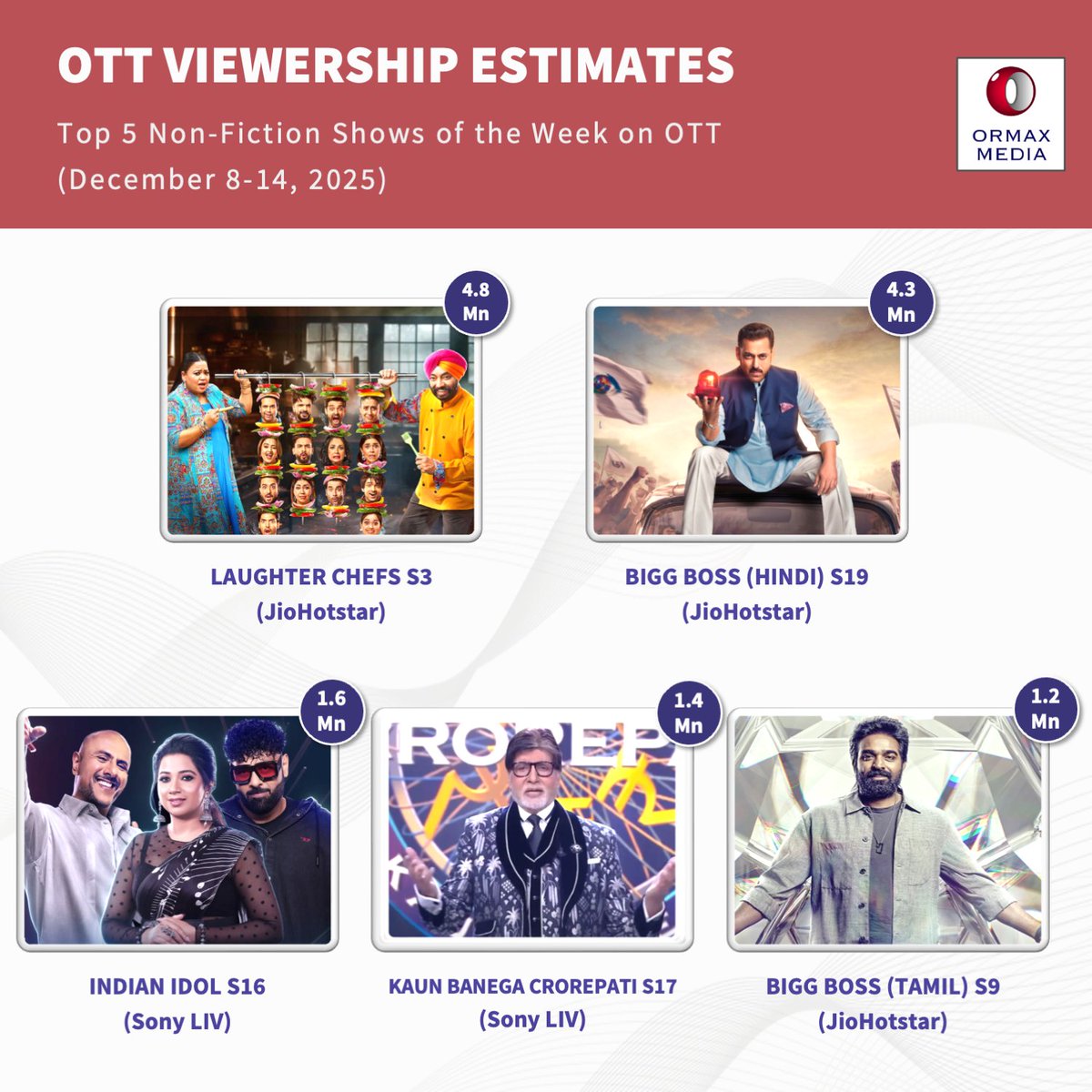 Top 5 most-watched non-fiction shows on OTT in India, for the week of Dec 8-14, 2025, estimated based on audience research
Note: Estimated number of Indian audience (in Mn) who watched at least one episode.