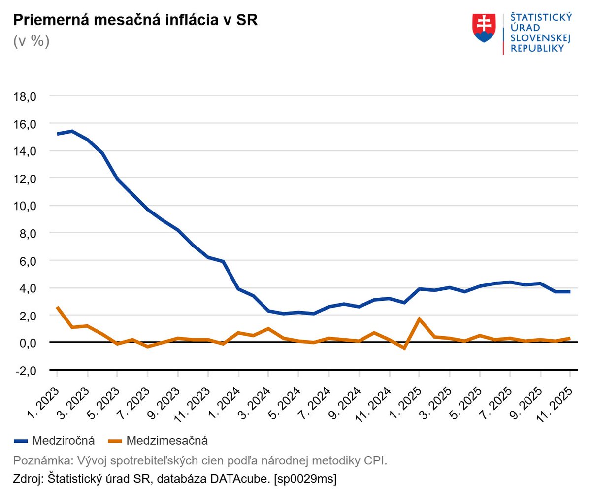 Inflácia v novembri zostala na úrovni 3,7 %, bolo to podobne ako v apríli a októbri najpomalšie tempo v tomto roku. Pribrzdenie dynamiky rastu cien v 5 z 12 odborov vystačilo len na zneutralizovanie zrýchlenia v ďalších 5 odboroch. lnk.sk/lvij4