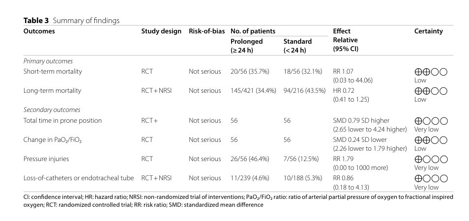 LeslieMegom's tweet photo. 🔰Eficacia y seguridad de la posición prona prolongada en pacientes adultos con SDRA🫁: Revisión sistemática y metanálisis
📝Notas cafeteras ☕️
🫁Effectiveness and safety of prolonged prone positioning (≥24 h) en ARDS adulto
Jung C, et al. Critical Care .
🔘Este documento es una revisión sistemática y un metaanálisis sobre la efectividad y seguridad del posicionamiento prono prolongado en pacientes adultos con síndrome de dificultad respiratoria aguda (SDRA).
🫁En adultos con SDRA en VM,¿Mantener a los pacientes en prono prolongado (≥24 h por sesión) comparado con prono estándar (<24 h) mejora desenlaces relevantes (mortalidad/oxigenación) y es seguro? 
☝🏻🤓Prono prolongado (≥24 h) en SDRA: ¿más tiempo = mejor?
🫁El prono “estándar”( ≥16 h/día) es una intervención con beneficio probado en SDRA moderado–severo cuando se inicia temprano y con ventilación protectora ( PROSEVA). 
🤔La duda clínica: ¿extender la sesión a ≥24 h continuas (PPP) mejora resultados o solo aumenta complicaciones?❓️
🔰Revisión sistemática  metaanálisis de ECA y estudios observacionales.📝
🛌Se incluyeron estudios que compararon el posicionamiento prono estándar (< 24 h) con el prolongado (≥ 24 h) en adultos con SDRA.🫁
🫁El posicionamiento prono prolongado (PPP) puede mejorar los resultados en pacientes con SDRA moderado a severo, pero también puede aumentar riesgos como lesiones por presión.
📝Resultados principales
🔘Mortalidad:☠️
🔹️No se encontró un efecto significativo en la mortalidad a 90  entre el PPP y el estándar.
☠️La mortalidad a corto plazo también mostró resultados no significativos, con un RR de 0.93 (IC 95% 0.69–1.24).
🔘Oxigenación
🔹️En el análisis disponible, no hubo mejora consistente en cambios de PaO₂/FiO₂ con PPP vs estándar. 🫁
🔹️Heterogeneidad en el momento de gasometrías y los estudios con mejor ajuste no reportaron efectos “más allá” de ~16 h en la primera sesión, limitando la inferencia sobre el “extra” de 24–48 h. ⏰️
🔘Seguridad (eventos adversos)
🔹️Evidencia actual NO respalda usar prono prolongado (≥24 h) ⏰️ 
⚠️NO demuestra beneficio en mortalidad, oxigenación ni seguridad, y la certeza es baja a muy baja. 
Pono temprano en SDRA moderado–severo con sesiones ≥16 h, ventilación protectora y objetivos claros. 
🔘PPP (≥24 h) vigilancia estricta de piel, ojos, nervios, vías/sondas y sedación. 
🔘Seguridad práctica: el posible “costo” del PPP podría ser lesión por presión y mayor complejidad de sedación/analgesia; la evidencia es incierta pero el riesgo clínico es real → protocolos de prevención y checklist son indispensables. ☝🏻🤓
🔰El total en posición prona y el cambio en la relación PaO₂/FiO₂ no mostraron resultados significativos.
🔰La revisión concluye que no hay evidencia clara que apoye la extensión de la duración de la posición prona más allá de 16 horas.
👇🏽👇🏽👇🏽👇🏽👇🏽👇🏽https://t.co/z8mGkKMCQF
🔐
https://t.co/5UYjI2slCF
