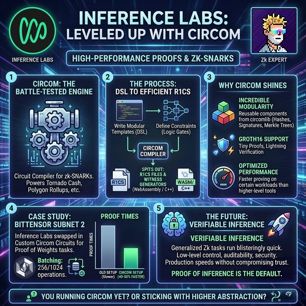 sololeveling006's tweet photo. The Inference Labs quietly leveled up their stack, and one of the smartest moves was bringing in Circom for those high performance proofs.

Circom is the battle tested circuit compiler that's been powering zk SNARKs for years, think the engine behind projects like Tornado Cash and Polygon rollups. You write simple modular templates in its DSL, define constraints like you're wiring logic gates, and it spits out efficient R1CS files plus witness generators in WebAssembly or C++.

Why it shines: incredible modularity with reusable components from circomlib (hashes, signatures, Merkle trees, everything), Groth16 support for tiny proofs and lightning verification, and optimizations that make proving way faster than higher level alternatives on certain workloads.

On Bittensor Subnet 2, Inference Labs swapped in custom Circom circuits for proof of weights tasks, batching 256 or 1024 operations, and saw proof times drop 40 to 50 percent compared to the old setup. Suddenly generalized zero knowledge tasks (not just full ML models) run blisteringly quick in a competitive miner environment.

It's the kind of low level control that lets teams squeeze every last cycle out of hardware while keeping things auditable and secure. When verifiable inference needs to hit production speeds without compromising on trust, Circom delivers.

This shift feels like another step toward making proof of inference the default, not the exception. You running Circom circuits yet, or sticking with the higher abstraction tools? 🚀