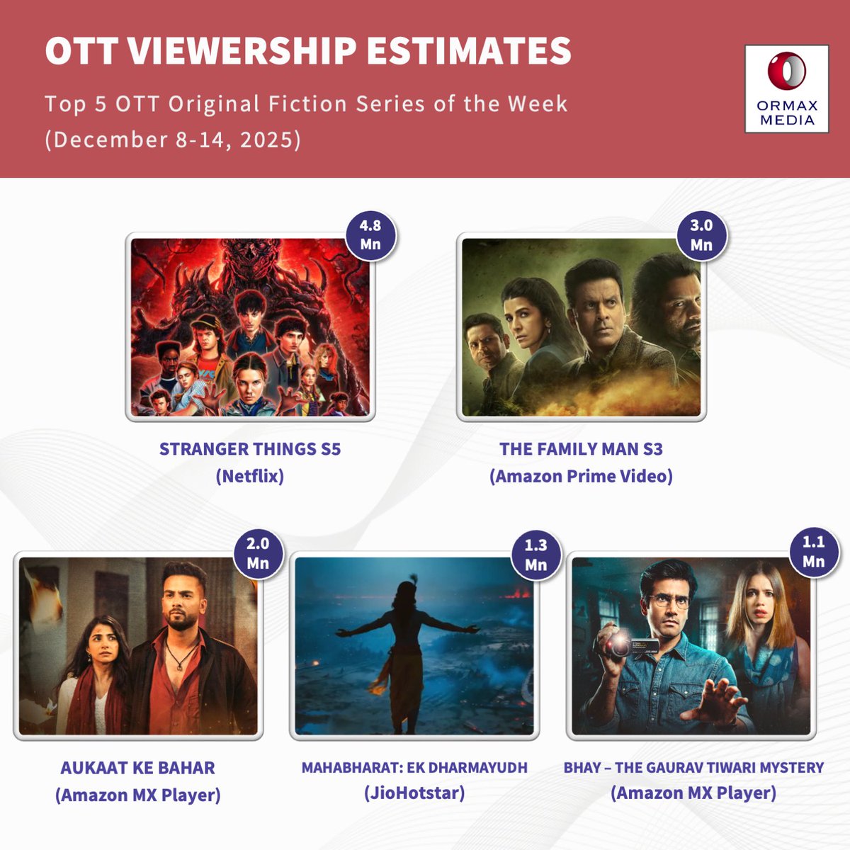 OrmaxMedia's tweet photo. Top 5 most-watched OTT original fiction series in India, for the week of Dec 8-14, 2025, estimated based on audience research
Note: Estimated number of Indian audience (in Mn) who watched at least one episode. https://t.co/tqvWac7RNG