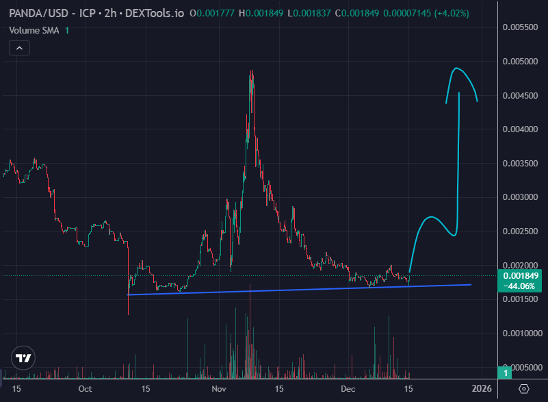 saucebearnaise3's tweet photo. I expect another run soon! โพ๐ผ
Bought more $ICP and #ICPanda $PANDA ๐ซก https://t.co/QcAyv4Rdk1