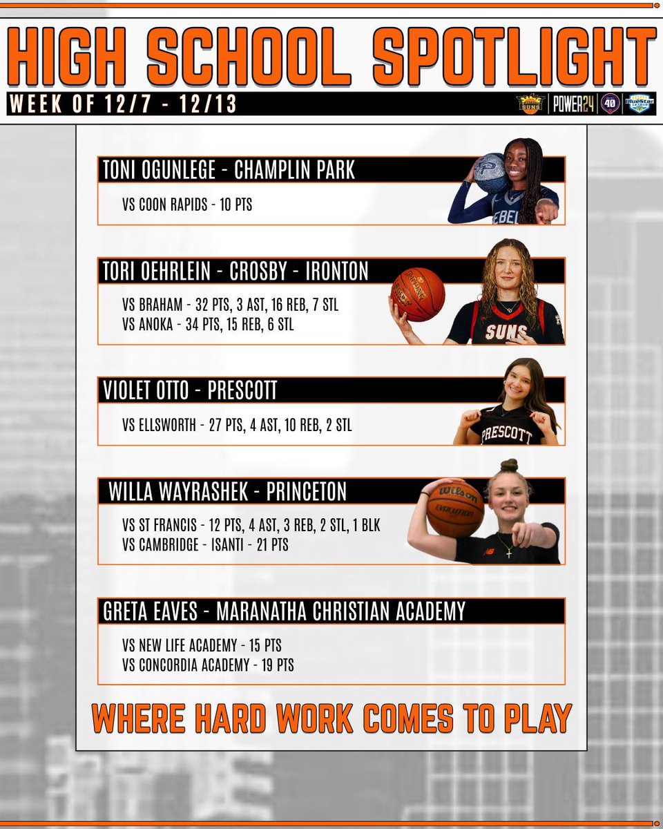 MNSunsbball's tweet image. High School Spotlight for the Week of 12/7 - 12/13

#GrindAndShine

**All scores are based on data from the Hub, Hudl, and Bound**