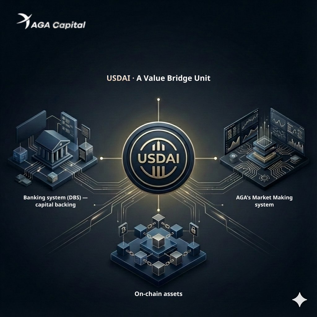 When AGA completes its licensing and begins operating as a global #MarketMaker, the ecosystem will directly connect bank capital, Market Making, and on-chain assets
USDAI serves as a value bridge, enabling internal conversion backed by #DBS collateral, not external market pricing