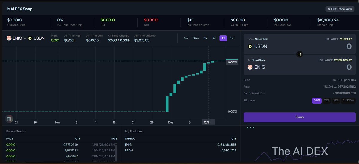 Za_Enal58's tweet photo. 📉 Continue Accumulating...
Ready to get in before it runs out? 👀
It's easy:
🔹 Visit the @nesaorg Playground : https://t.co/M6kdC87o6B
🔹 the faucet
🔹 Swap USDN → ENIG
Don't just watch—get in early.
🚀 First come, first served.
#Crypto #betaTestnet $NES #Playground #AI https://t.co/VoKWntLSgw