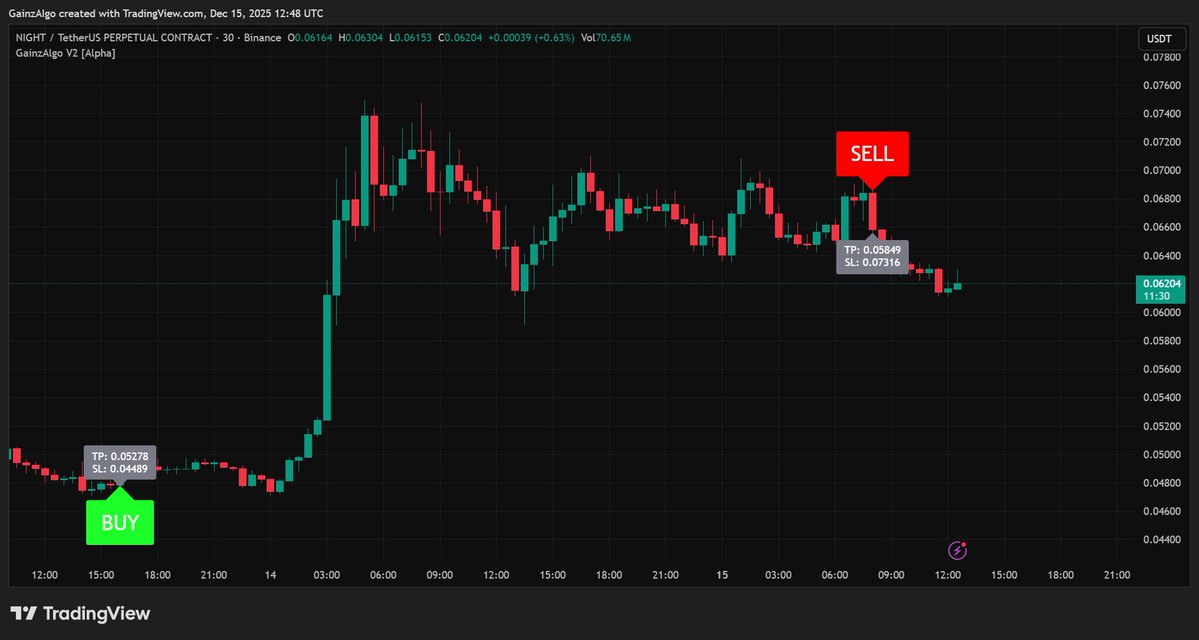 gainzalgo's tweet image. Watching $NIGHT closely now let’s see how far this drop goes before the next move.
Also keeping $WET and $PIPPIN on the radar for potential action.
Thread contest still live, trading smoothly on Bybit don’t miss it