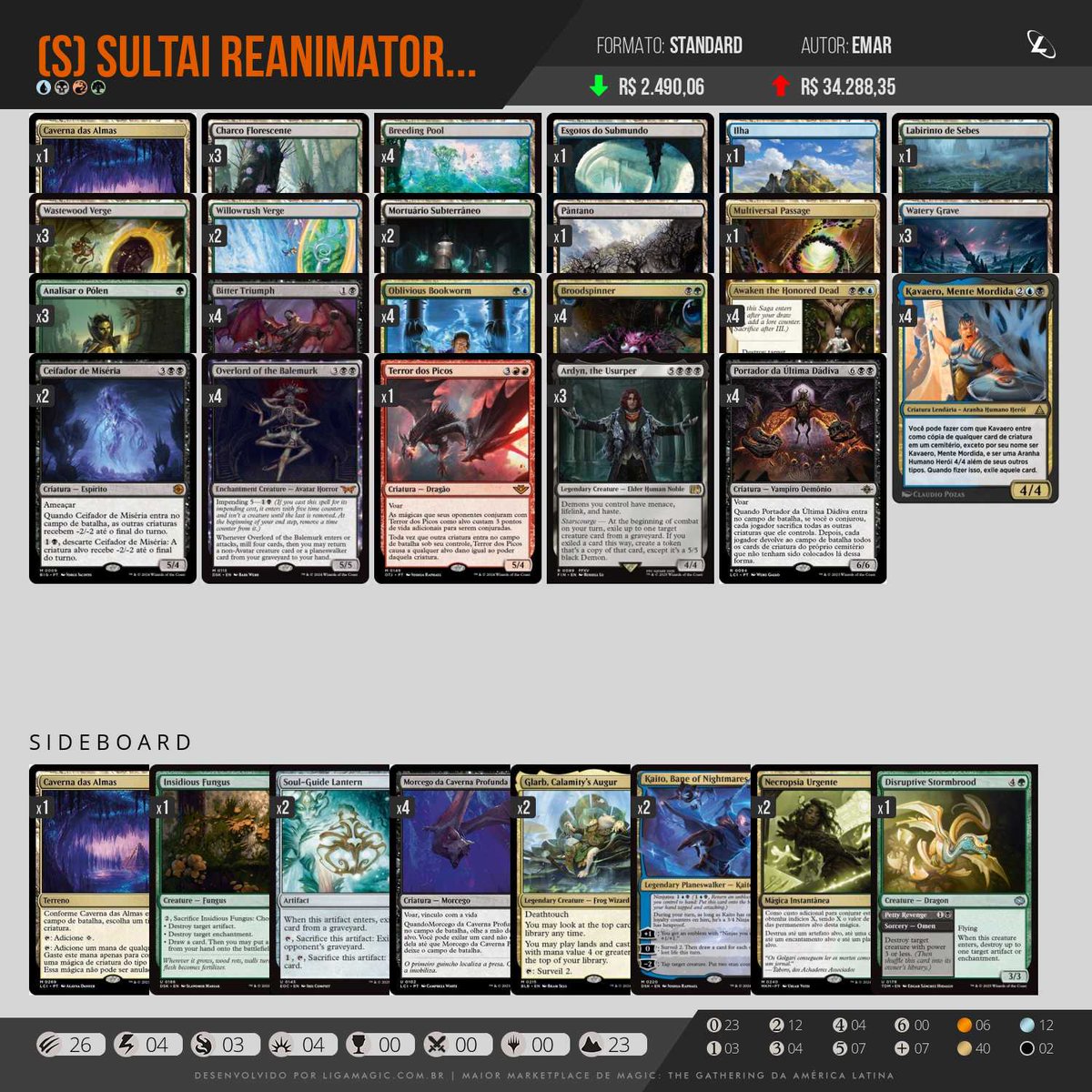 Bom dia! 
5-2 honesto e top16 no CLM com 81 players. Montei o deck contra izzet e não enfrentei nenhum. 😵‍💫

Jeskai Control 2x0
Jeskai Control 2x1
Jeskai Control 0x2
UB 1x2
Gruul 2x0
UW 2x0
Dimir 2x0

Deck rodou bem em um mar de hate grave! Mto resiliente 
<a href="/fireshoes/">Robert Taylor🔥</a> ❤️