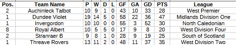 Just SIX teams remain unbeaten in all of Scotland's leagues.

Dundee Violet especially, having played 19 league games

<a href="/atfc1909/">Auchinleck Talbot</a> <a href="/Dundeeviolet/">Dundee Violet JFC</a> <a href="/InvergordonFC/">Invergordon FC</a> <a href="/RoyalAlbertFC/">Royal Albert FC</a> <a href="/StranraerFC/">Stranraer FC</a> <a href="/ThreaveRoversFC/">Threave Rovers FC</a>