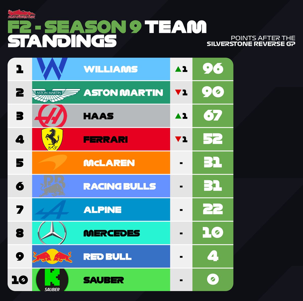 SpeedWLeague's tweet photo. In F2, Williams pulled off a stunning overtake in the Constructors' Championship, stealing the position from Aston Martin thanks to their incredible consistency! A huge result. 💪🏻

#F1 #F125 #esports #racing #motorsport https://t.co/Lh6BTrg2RX