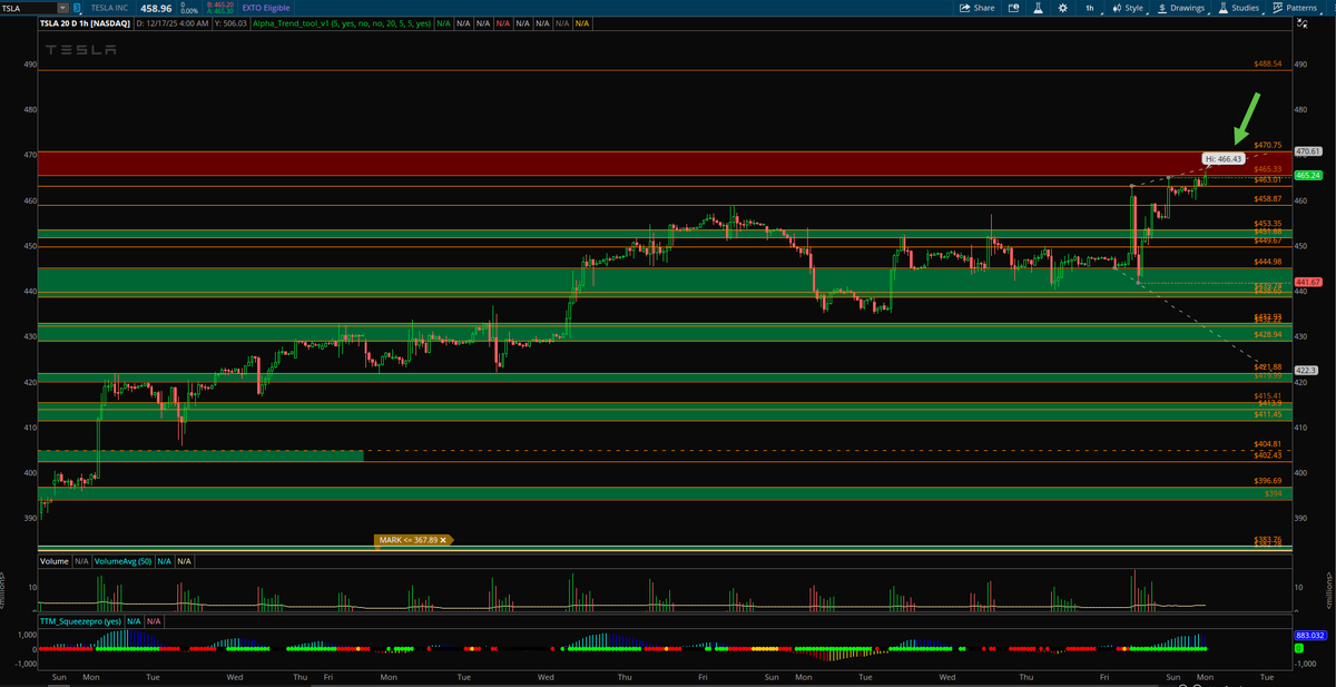alphatradingpro's tweet photo. $TSLA Nice move this morning. Clean break and hold above the 465.33β470.75 supply zone.
If this holds, next level is 488.54 and then ATHs come into play.
We bought the 500c (Dec 19 expiry) last week β letβs see if the runners really stretch their legs now.
Momentum + structure doing the talking here.