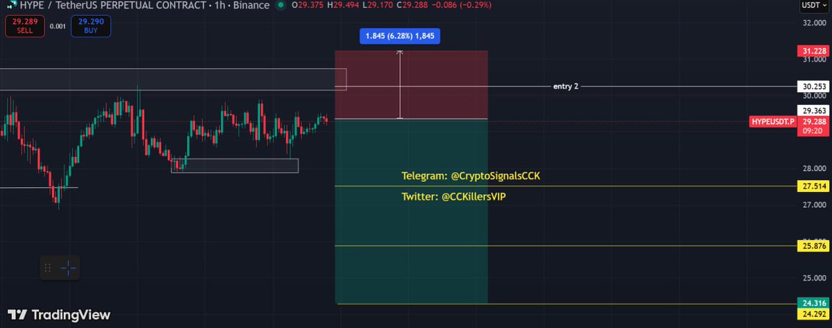 Crypto_CCK's tweet photo. $HYPE short setup triggered 📉

Entry from this zone, risk 6% max.

Targeting HYPEUSDT previous lows if momentum kicks in.

Bears have been waiting for this - let’s see.

#hyperliquld #CryptoSignals https://t.co/caZZpqnPb2