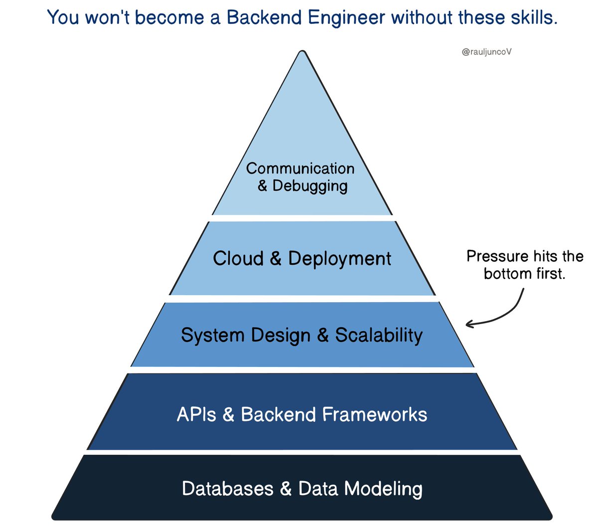 RaulJuncoV's tweet photo. You won’t become a Backend Engineer without these skills.

Top 5 backend skills for 2026 👇

1. APIs & Backend Frameworks (≈65%)

Most backend work is exposing and consuming APIs.
You need to understand:

- REST basics (HTTP methods, status codes, idempotency)
- Authentication & authorization
- One backend framework deeply (Node, .NET, Java, Python)

How to learn APIs

- Build a CRUD API from scratch
- Add auth, pagination, validation, and errors

Build a simple order service with:

- POST /orders
- GET /orders/{id}
- PUT /orders/{id}/cancel

2. Databases & SQL (≈70% of roles)

Backend engineers live on the data path.
If you don’t understand how data is stored, queried, indexed, and locked, you will ship slow systems.

You must know:

- SQL (joins, indexes, transactions)
- When to use relational vs NoSQL
- Basic data modeling and normalization

How to learn Databases & SQL

- Learn SQL fundamentals: https://t.co/hJ7JqMuvp9
- Practice real queries: https://t.co/JOQSB30JMx
- Read Designing Data-Intensive Applications (chapters on storage & transactions)

3. System Design & Scalability (≈55%)

This separates juniors from seniors.
You must reason about:

- Read vs write paths
- Caching vs databases
- Queues, streams, and background jobs
- Bottlenecks and failure modes

Think of a backend like a restaurant:

- Front desk = API
- Kitchen = business logic
- Pantry = database
- Take-out shelf = cache

If one part slows down, everything backs up.

How to learn System Design

- Practice one problem per week (rate limiter, payment system, feed)
- Read engineering blogs (Uber, Netflix, Stripe)
- Sketch designs on paper before coding
- Join https://t.co/ZqbaD0ouL4
- Practice daily at https://t.co/VASDA2sq9G

4. Cloud & Deployment (≈45%)

Backend code that never ships is useless.

You should know:

- Containers (Docker)
- Basic cloud concepts (compute, storage, networking)
- CI/CD fundamentals
- Logs and monitoring

How to learn Cloud

- Containerize one app with Docker
- Deploy to any cloud (AWS / Azure / GCP)
- Add basic logging and health checks

Goal:
Push code → pipeline runs → service is live.

5. Communication & Debugging (≈40%)

Backend engineers solve invisible problems.
If you can’t explain:

- Why the system is slow
- Why data is inconsistent
- Why a fix is safe

You will struggle.

How to learn this

- Write short design docs for your projects
- Explain bugs out loud like a story
- Use AI for feedback with this prompt: “I’m explaining a backend issue and my fix.
Can you check if my reasoning is clear, technically correct, and easy to follow for another engineer?”

Question for you:
Which backend skill do you find hardest to master right now: databases, system design, or production debugging?