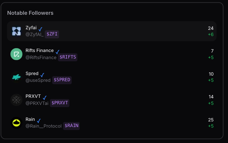 Protokols_io's tweet photo. Who is gaining strategic social attention in the last 7 days? 👀

@ZyfAI_ (+6 notable followers)
@RiftsFinance (+5 notable followers)
@useSpred (+5 notable followers)
@PRXVTai (+5 notable followers)
@Rain__Protocol (+5 notable followers)

Follow the rabbit… 🐇 https://t.co/l1zegoV15y