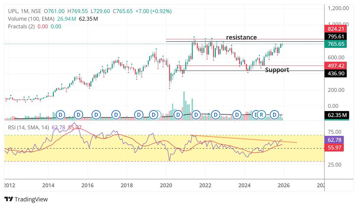 Interesting setup : UPL
FII have also interest in this qtr by raising the stake by ove 2.11% .
#nse  #bulls