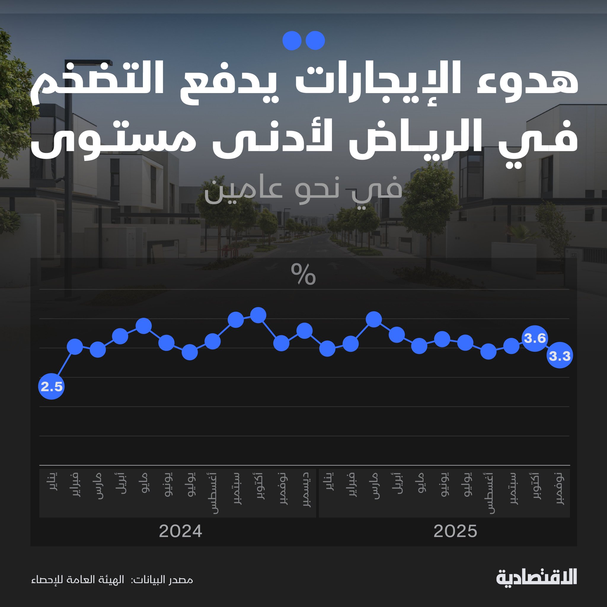 معدل التضخم في العاصمة السعودية الرياض، يسجل أدنى مستوى في نحو عامين عند 3.3%، بدعم من تباطؤ الإيجارات بعد قرارات حكومية تعيد التوازن للقطاع، إلى جانب تباطؤ أسعار الأغذية والمشروبات الأكبر وزنا في المؤشر إلى 1.2%. مزيد من التفاصيل في التعليقات 