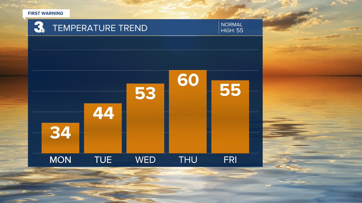 RickeyLRoss's tweet image. WARMING UP 📷
A cold start to the week
Warming to near 60 on Thursday
wtkr.com/weather
#FirstWarn3