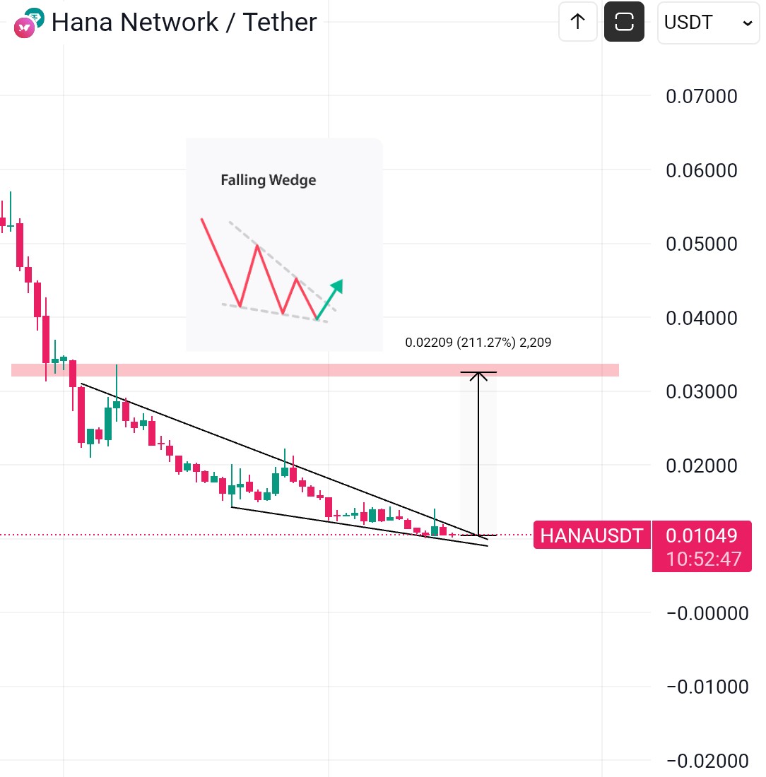 Sangita_gems's tweet photo. Bought some spot $HANA. The 1D chart looks absolutely ready. This ALPHA is undervalued on #BINANCE
A falling wedge breakout is due.
Will see a 50% - 100% gain easily.
Don't miss it. https://t.co/Kzoc9FVIA4