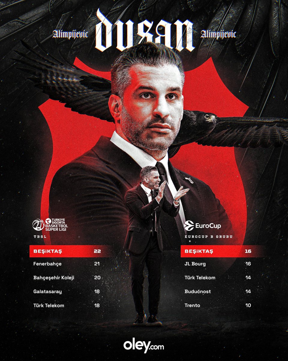 oleycom's tweet image. Dušan Alimpijević yönetimindeki Beşiktaş, lig ve Avrupa’da yoluna zirvede devam ediyor!