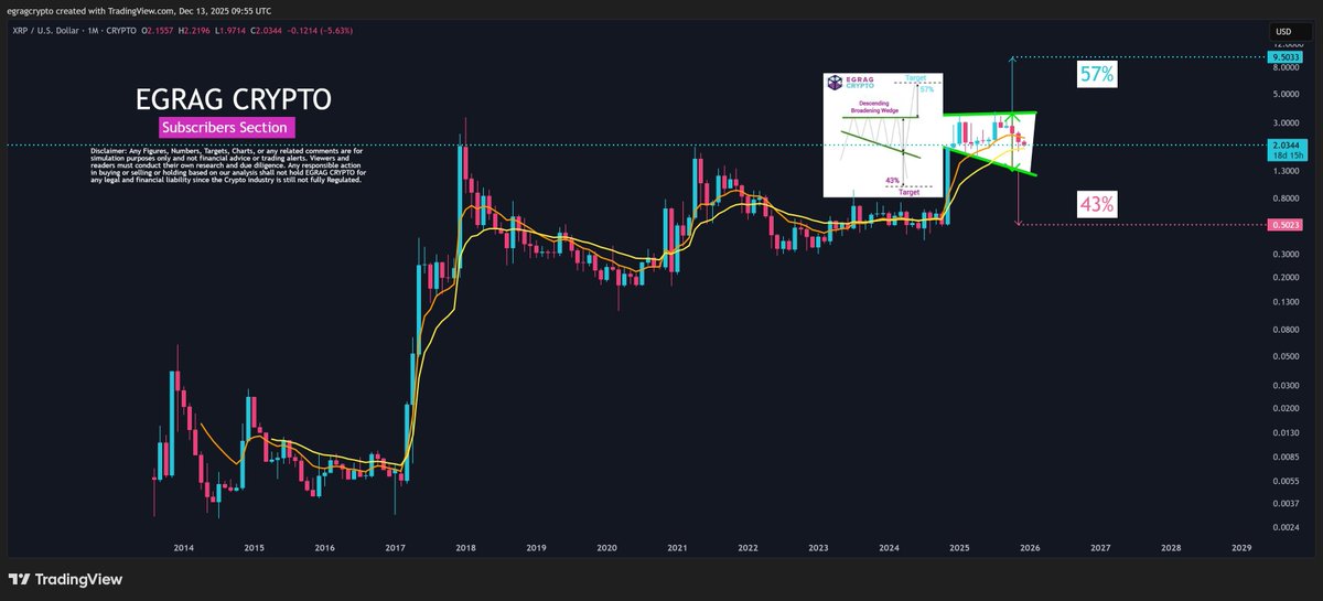 thecryptobasic's tweet image. Expert @egragcrypto Shows $XRP 3 to 6 Months Outlook, Says This Isn’t the XRP Top—It Is Digestion. #Ripple 🧵🧵🧵