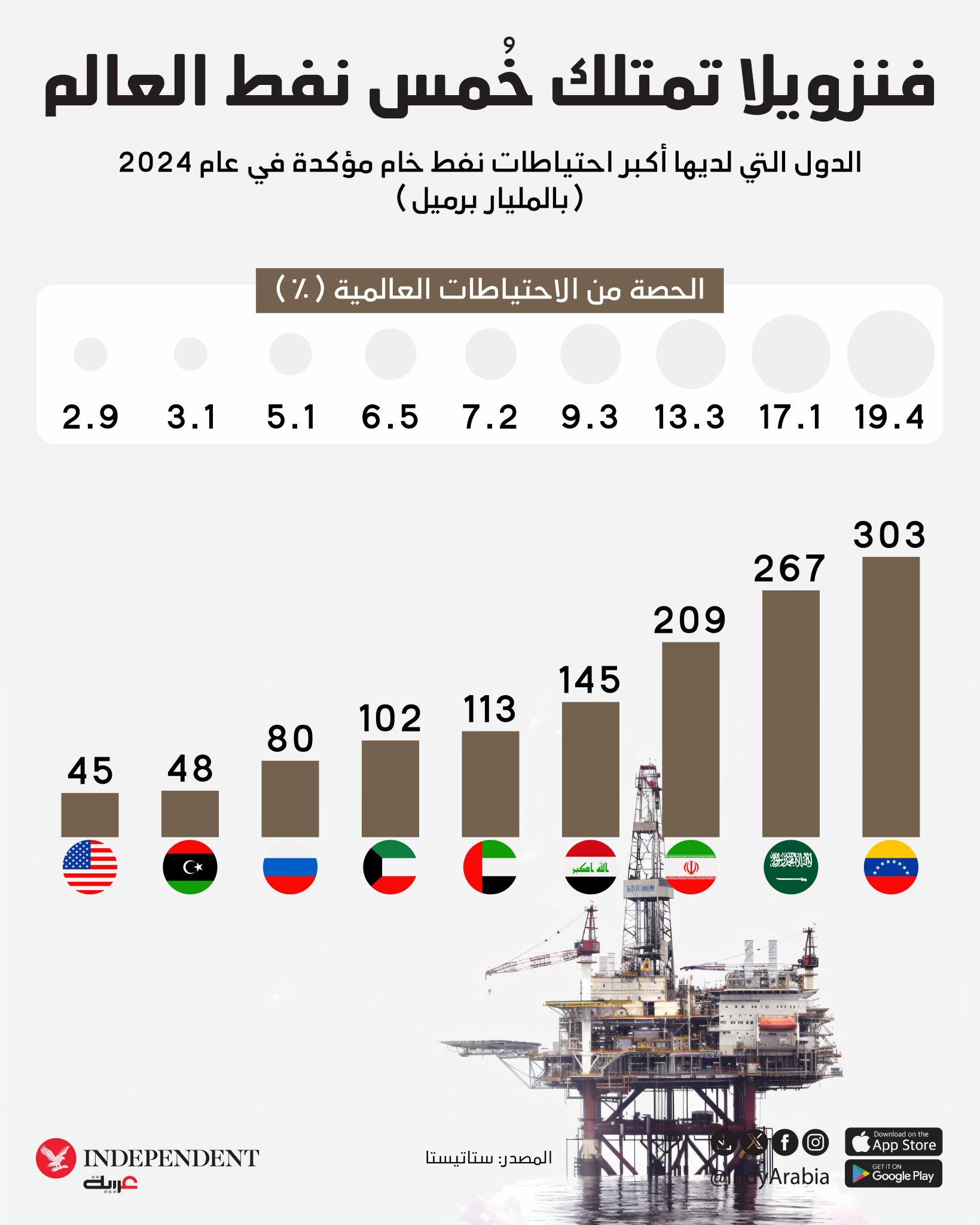 بالأرقام... الدول الأكثر امتلاكا لاحتياطيات النفط في 2024 