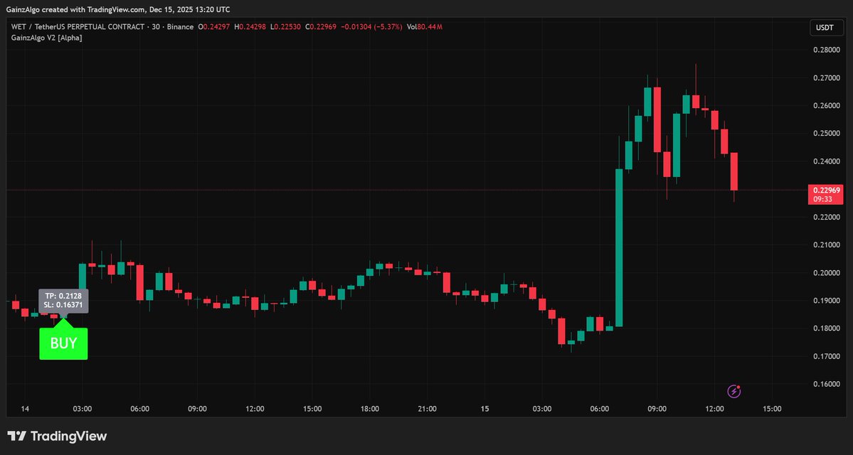 gainzalgo's tweet image. Watching $WET quietly now let’s see how far it can push upward from here.
Alongside that, keep $LUNC and $LUNA on the radar as traders wait for the next move.
Staying disciplined on Bybit, letting the market guide us step by step.