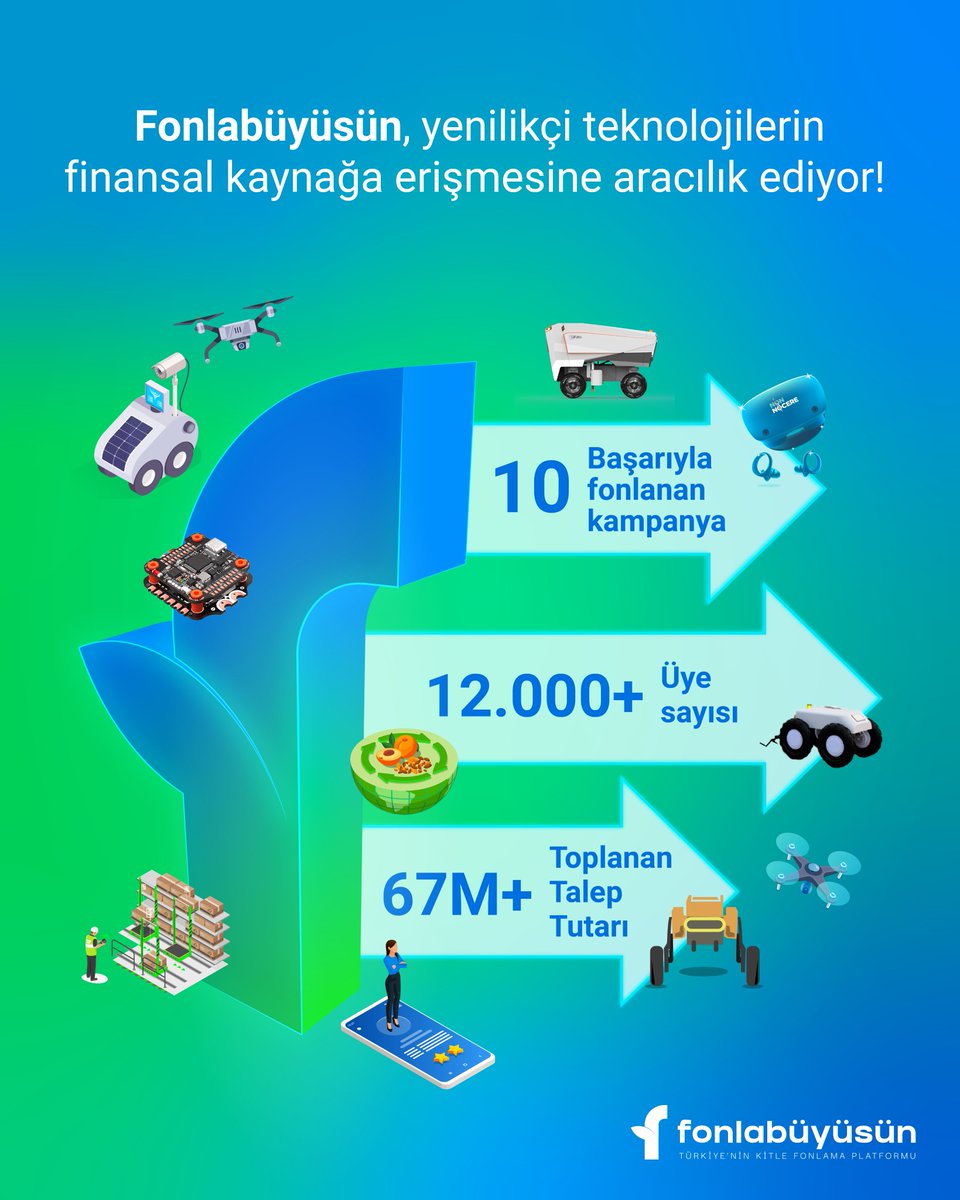 Fonlabüyüsün, 9 girişim 10 kampanyanın başarıyla fonlanmasına ve toplamda 67 milyon TL’nin üzerinde talep toplanmasına aracılık etti. Platformun üye sayısı da 12 bini aştı.

Fonlabüyüsün’e güvenen ve geleceğin teknolojilerini şekillendiren tüm yatırımcılarımıza teşekkür ederiz.