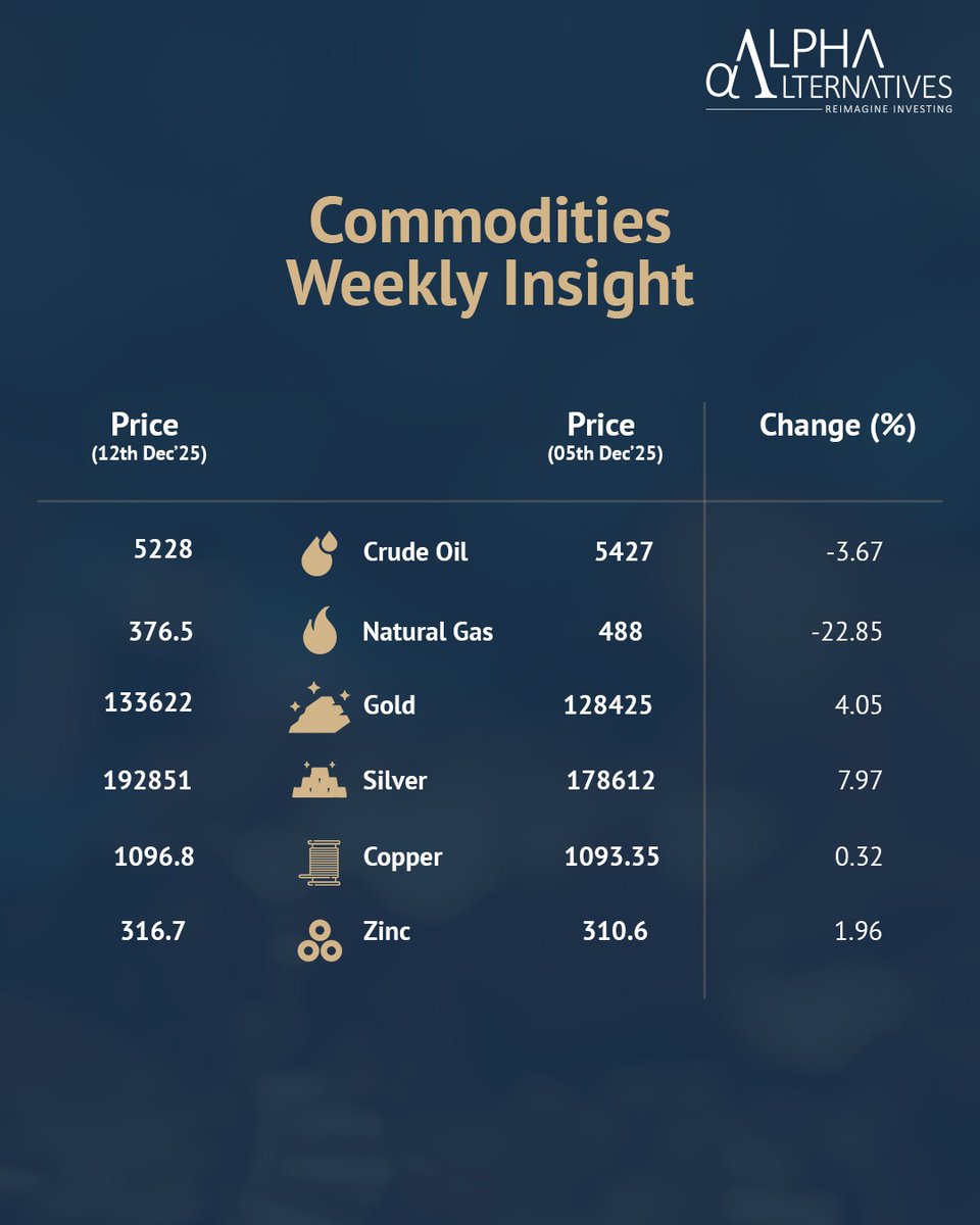 ReimagineAlpha's tweet photo. This week in Commodities: #TrackingTrendsInCommodities : Week 87

#ReimagineInvesting

#Commodities #AIF #alternative #energy #bullion #basemetals #crudeoil #goldprice #NaturalGas https://t.co/OrnNcQs90B